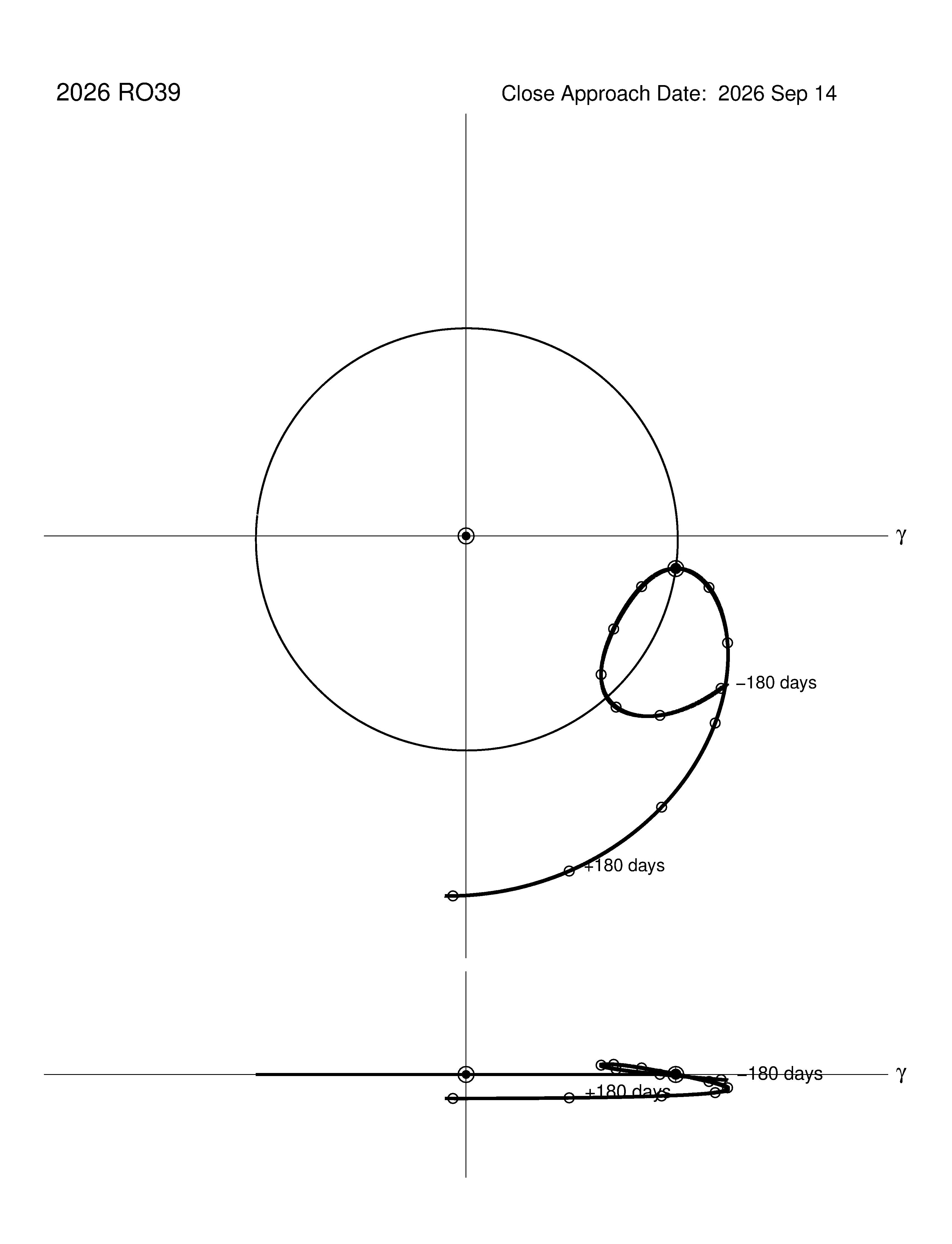 co-rotating orbit plot