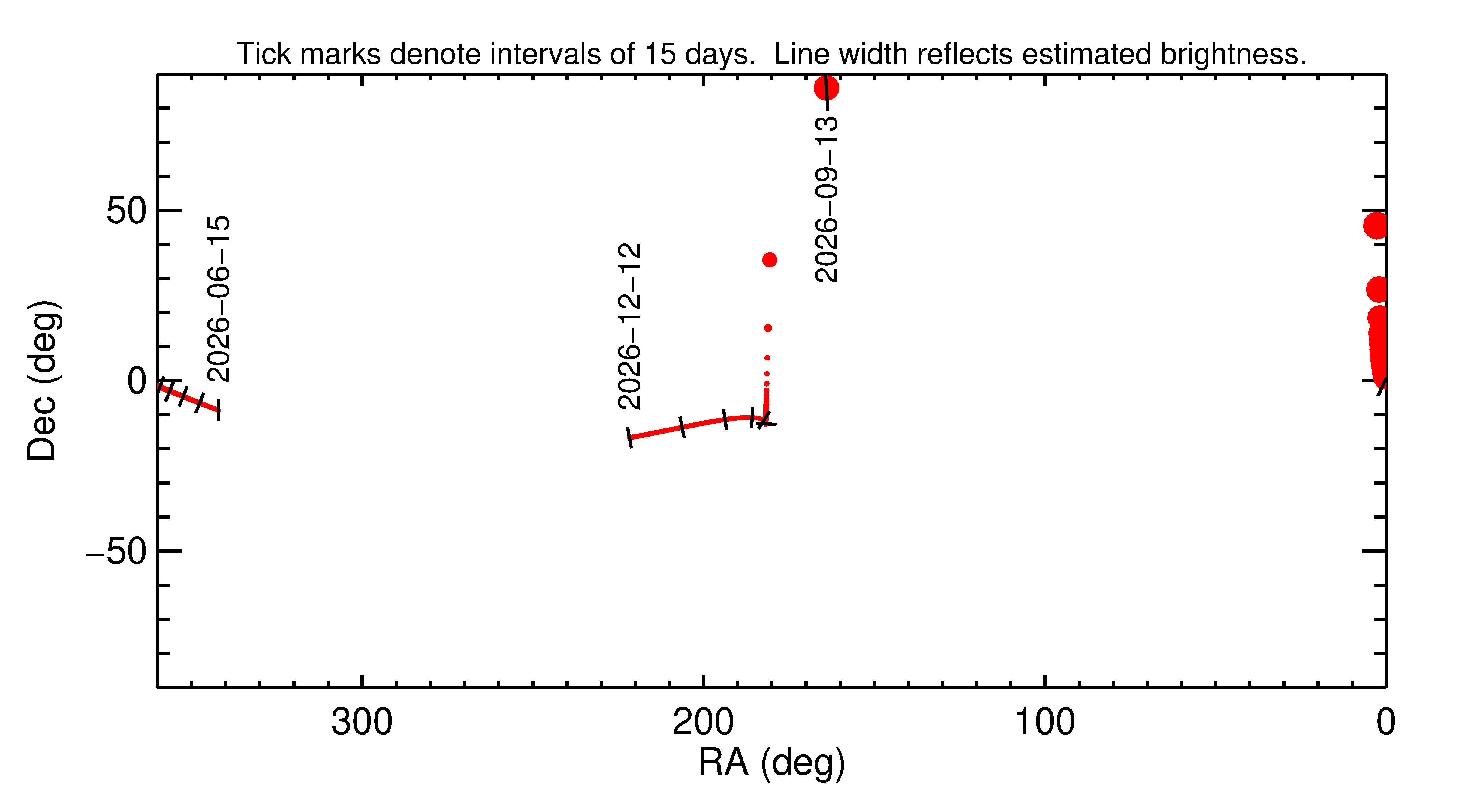 Right ascension and declination of 2026 RT34 in the months around closest approach