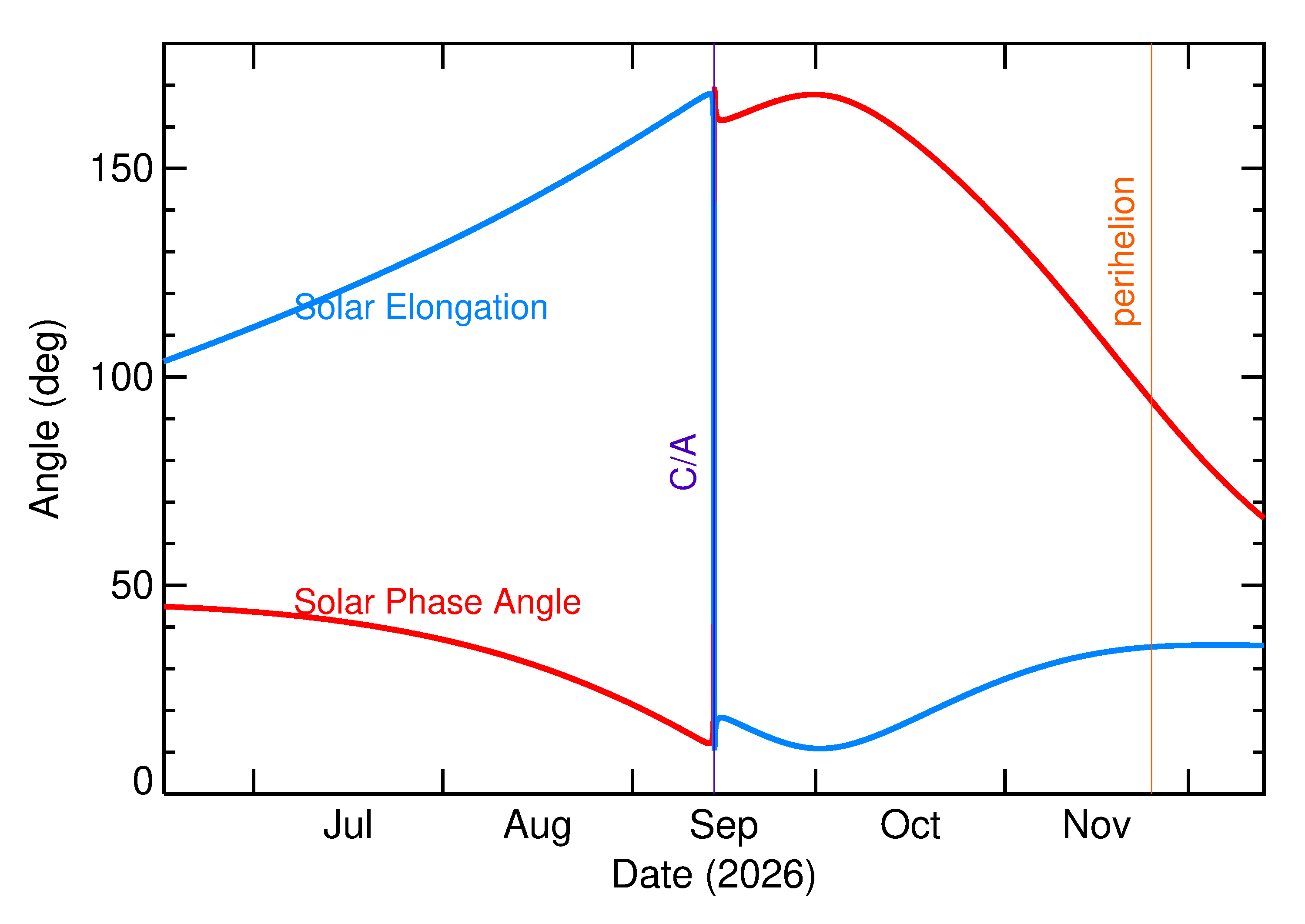 Solar Elongation and Solar Phase Angle of 2026 RT34 in the months around closest approach