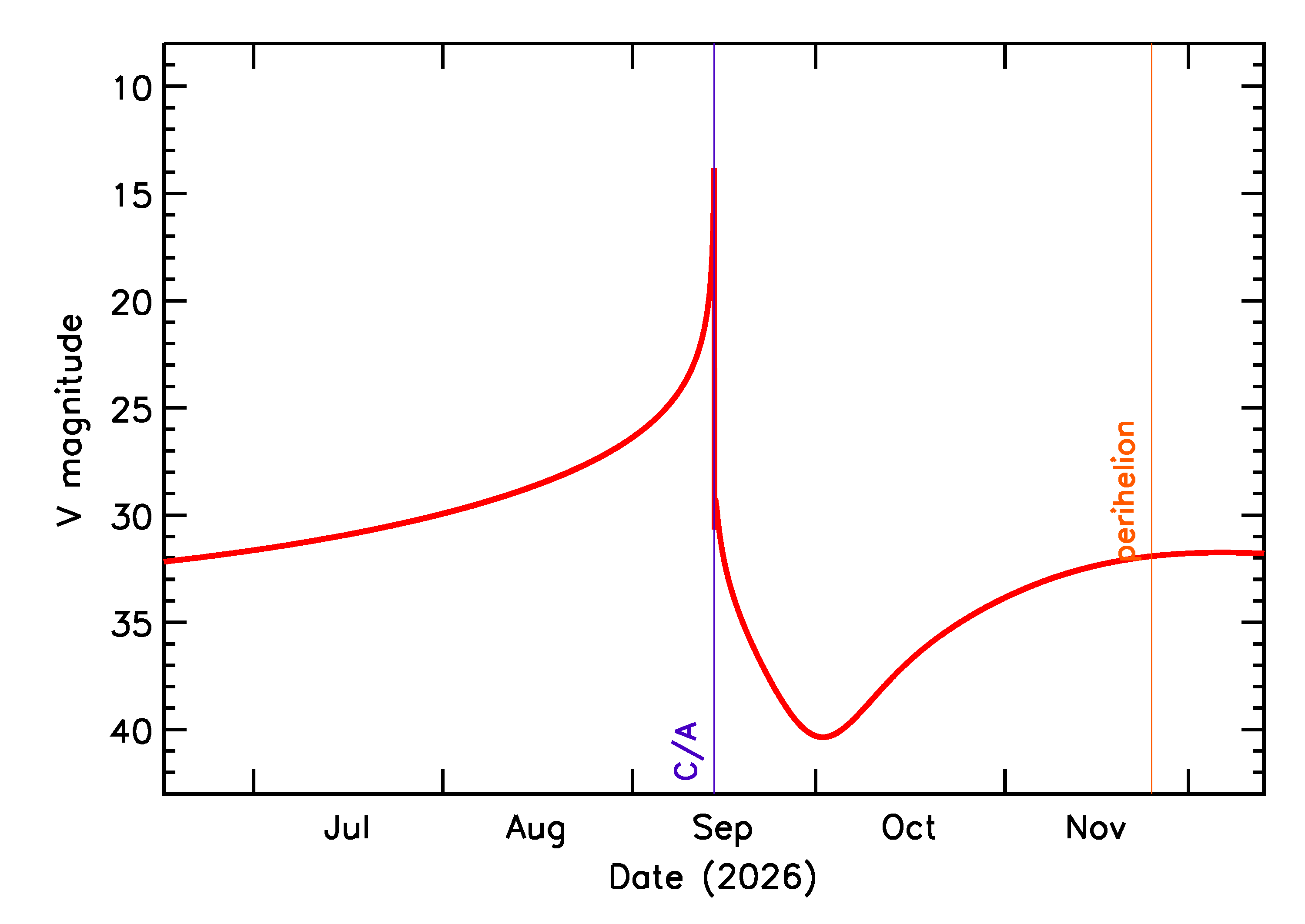 Predicted Brightness of 2026 RT34 in the months around closest approach