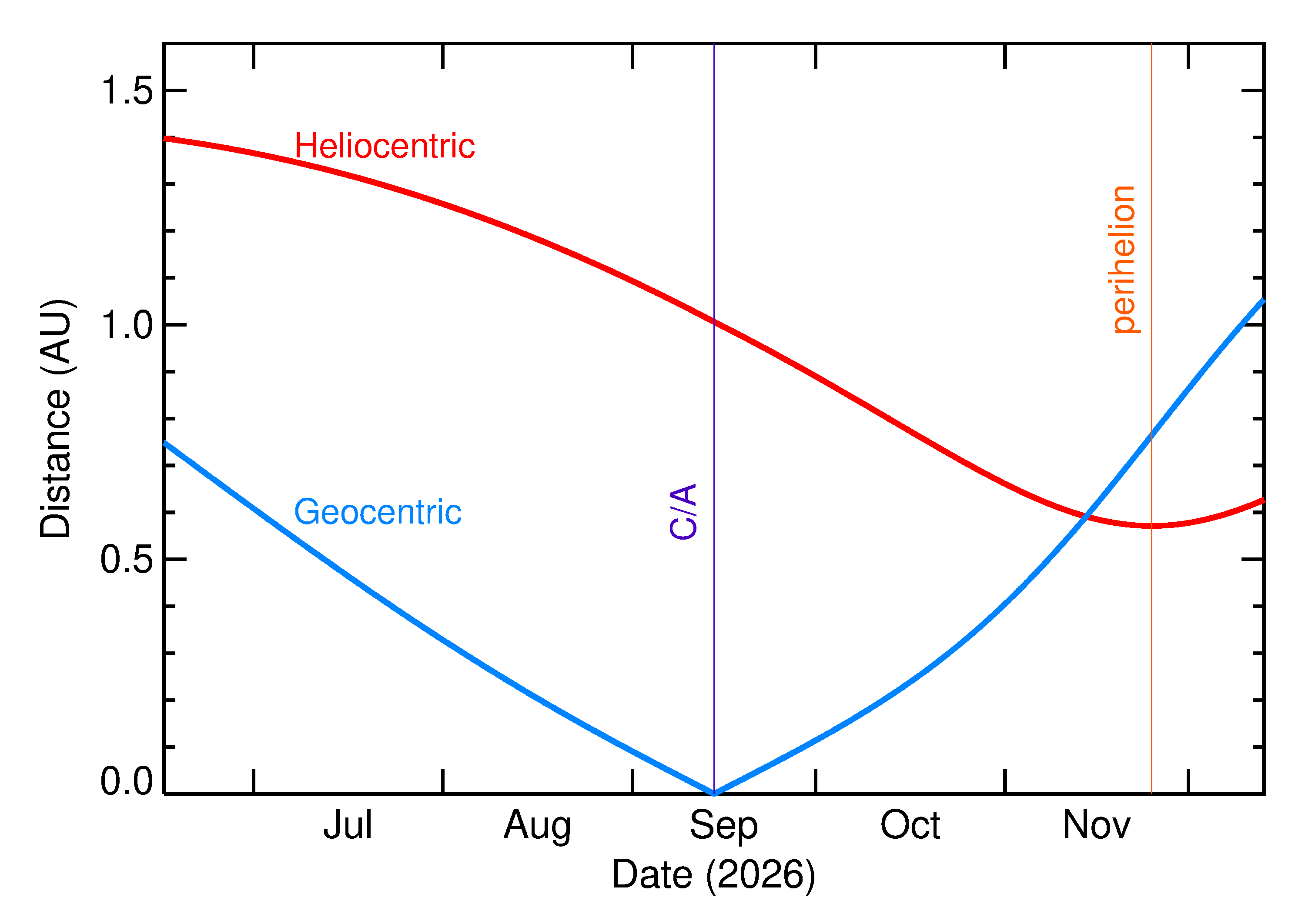 Heliocentric and Geocentric Distances of 2026 RT34 in the months around closest approach