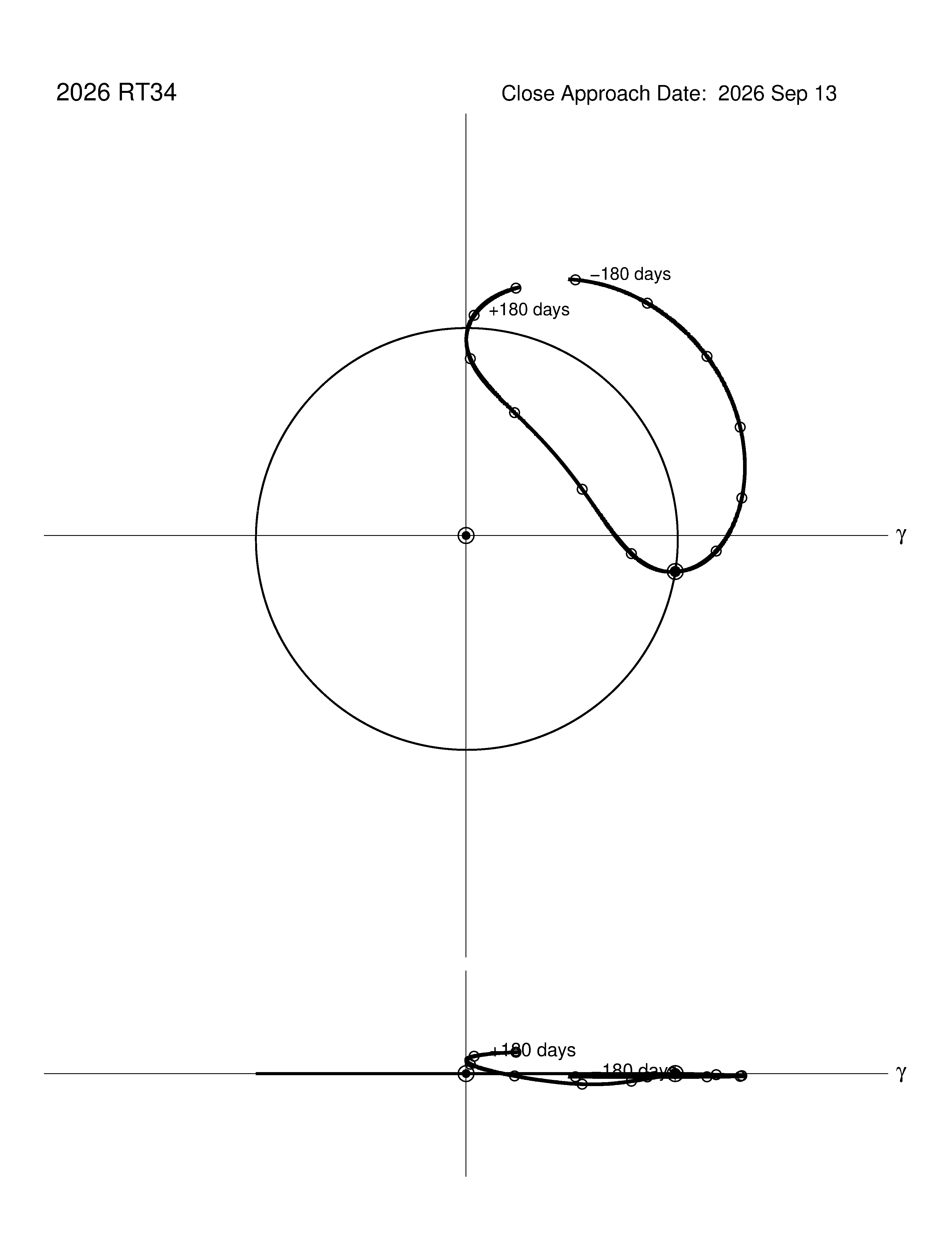 co-rotating orbit plot