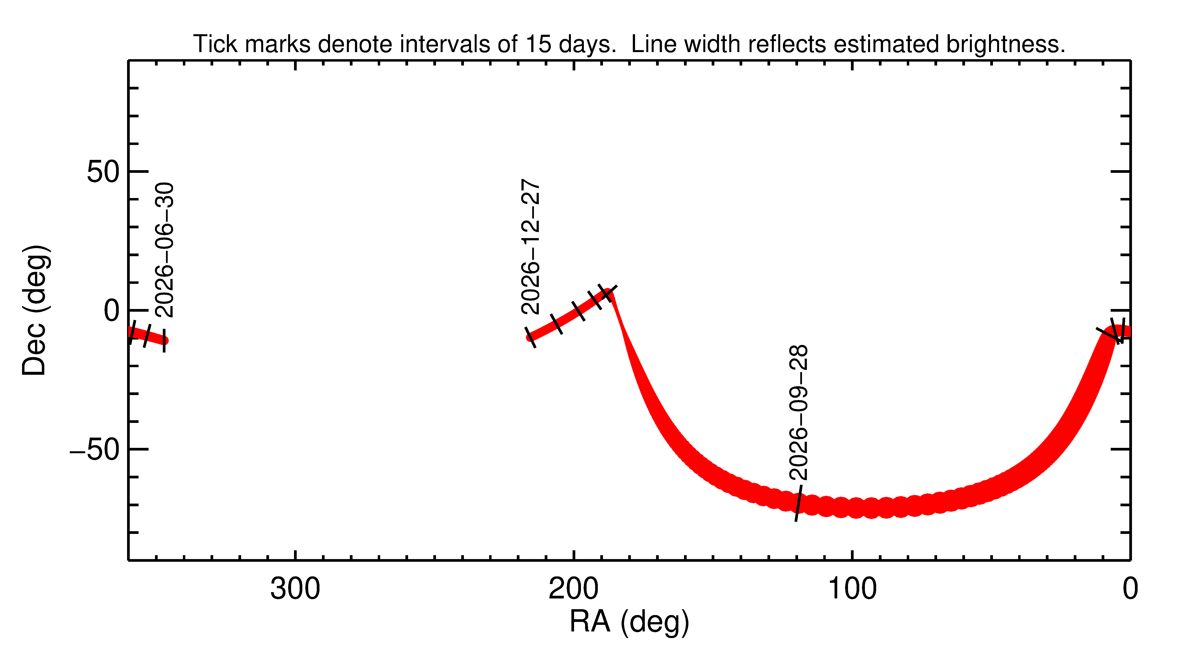 Right ascension and declination of 2026 SA8 in the months around closest approach