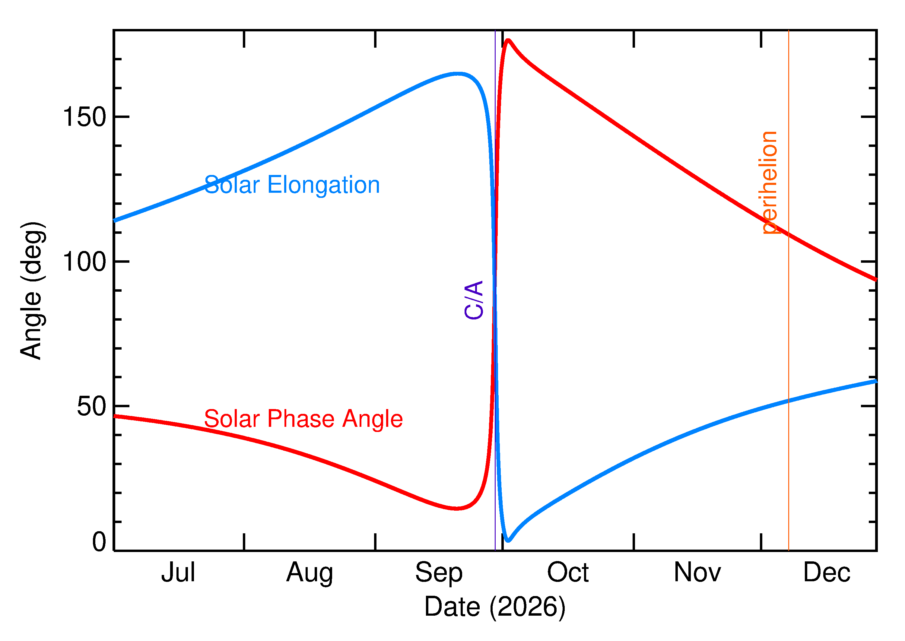 Solar Elongation and Solar Phase Angle of 2026 SA8 in the months around closest approach