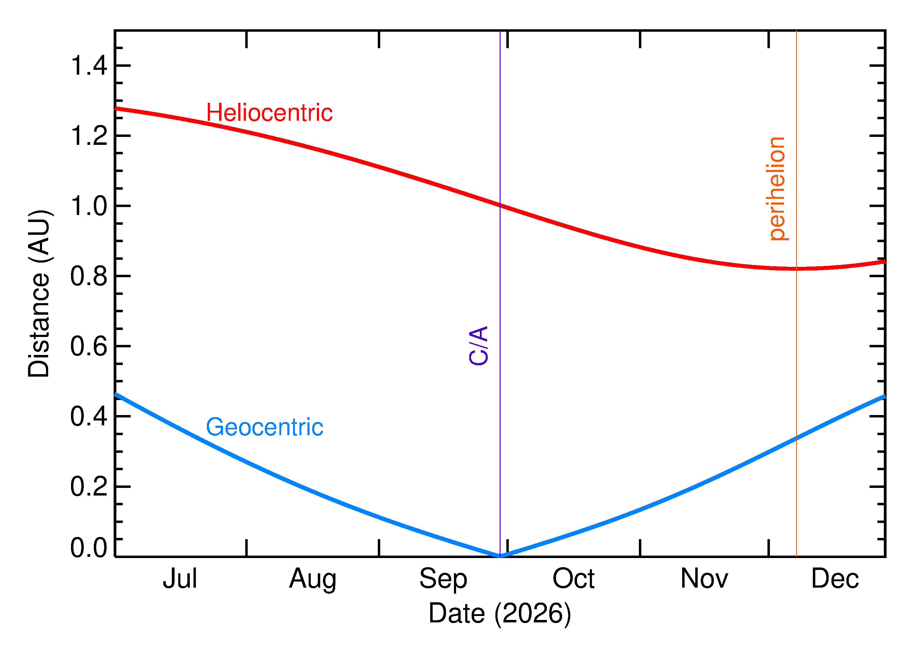 Heliocentric and Geocentric Distances of 2026 SA8 in the months around closest approach