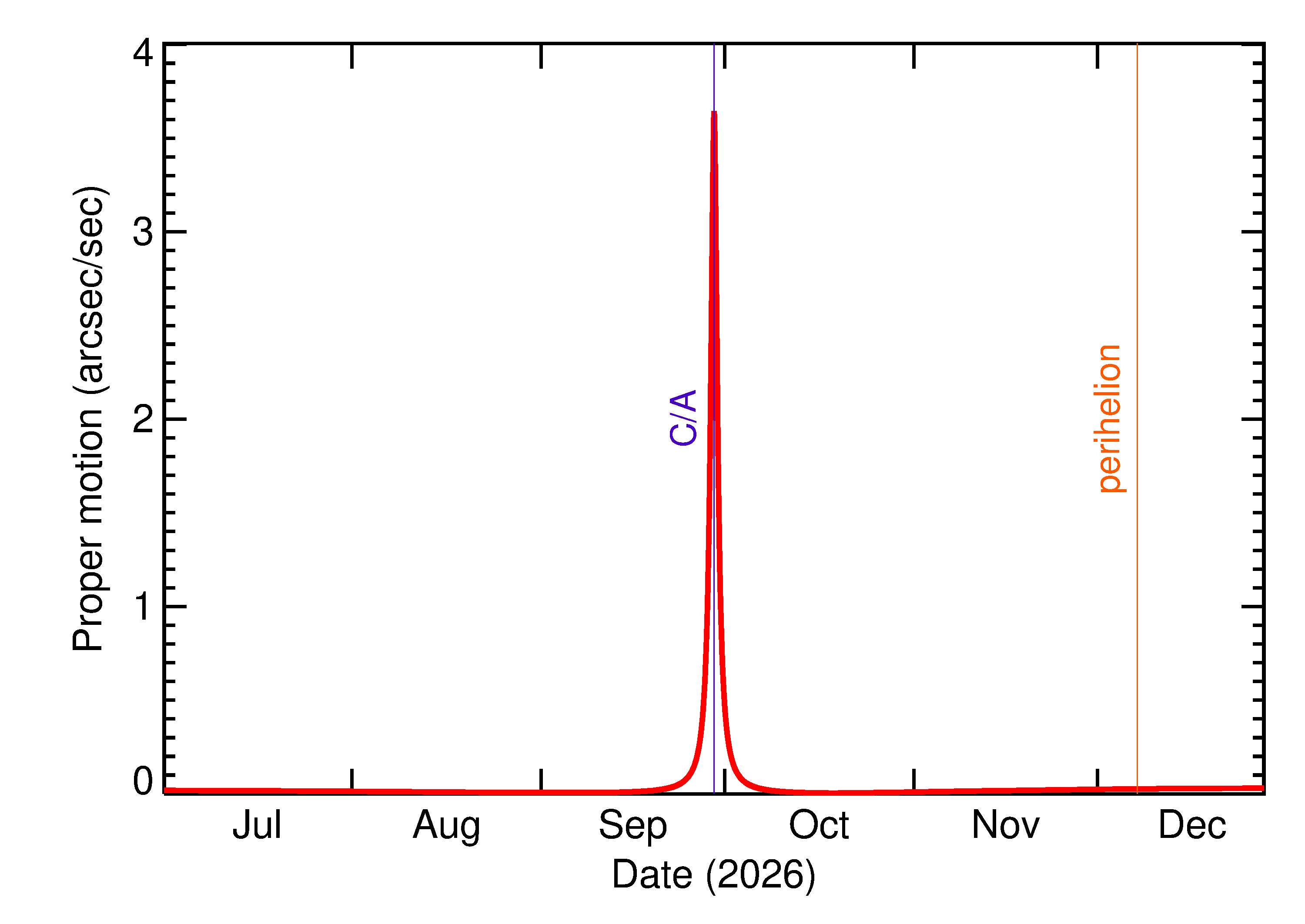 Proper motion rate of 2026 SA8 in the months around closest approach