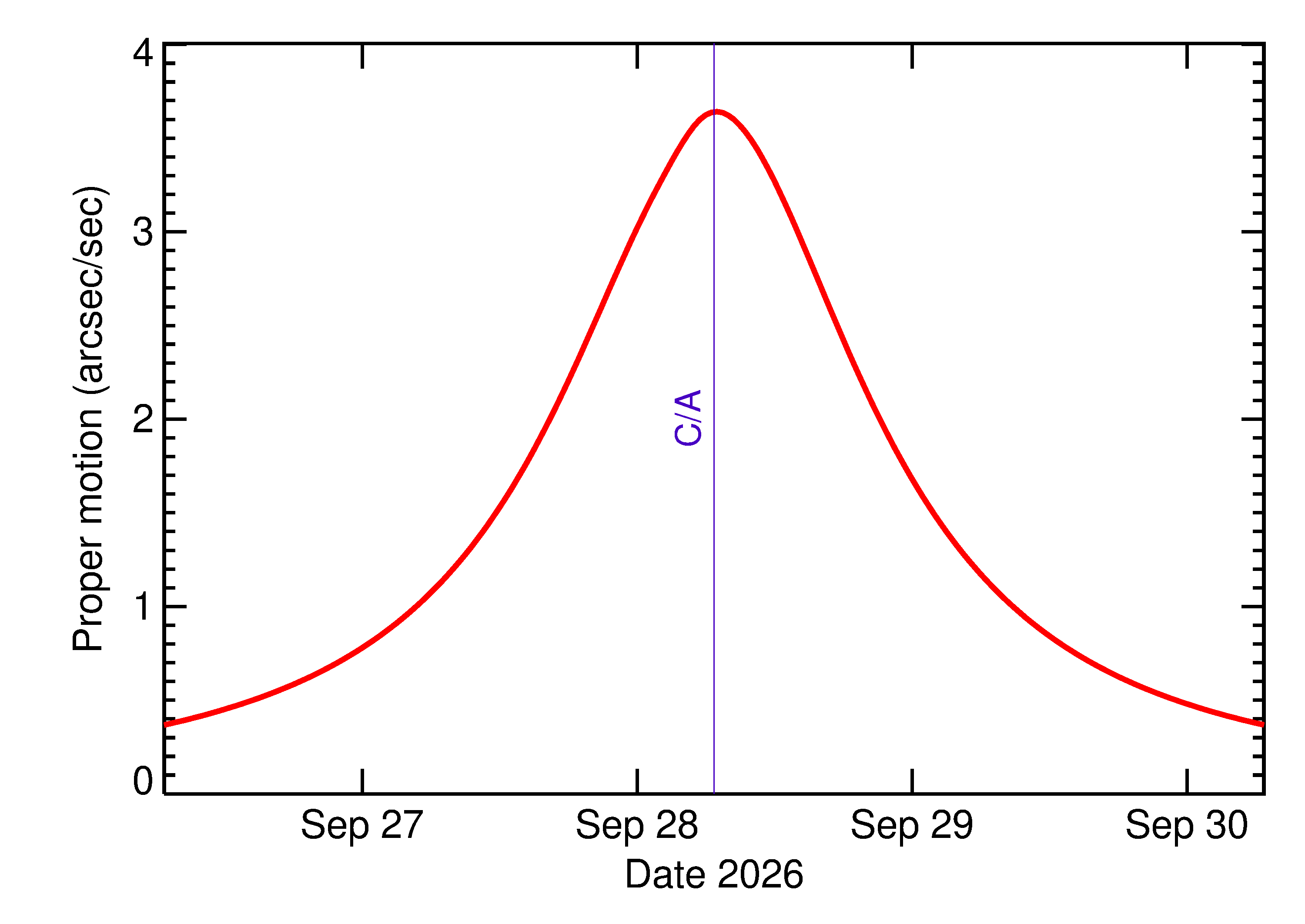 Proper motion rate of 2026 SA8 in the days around closest approach