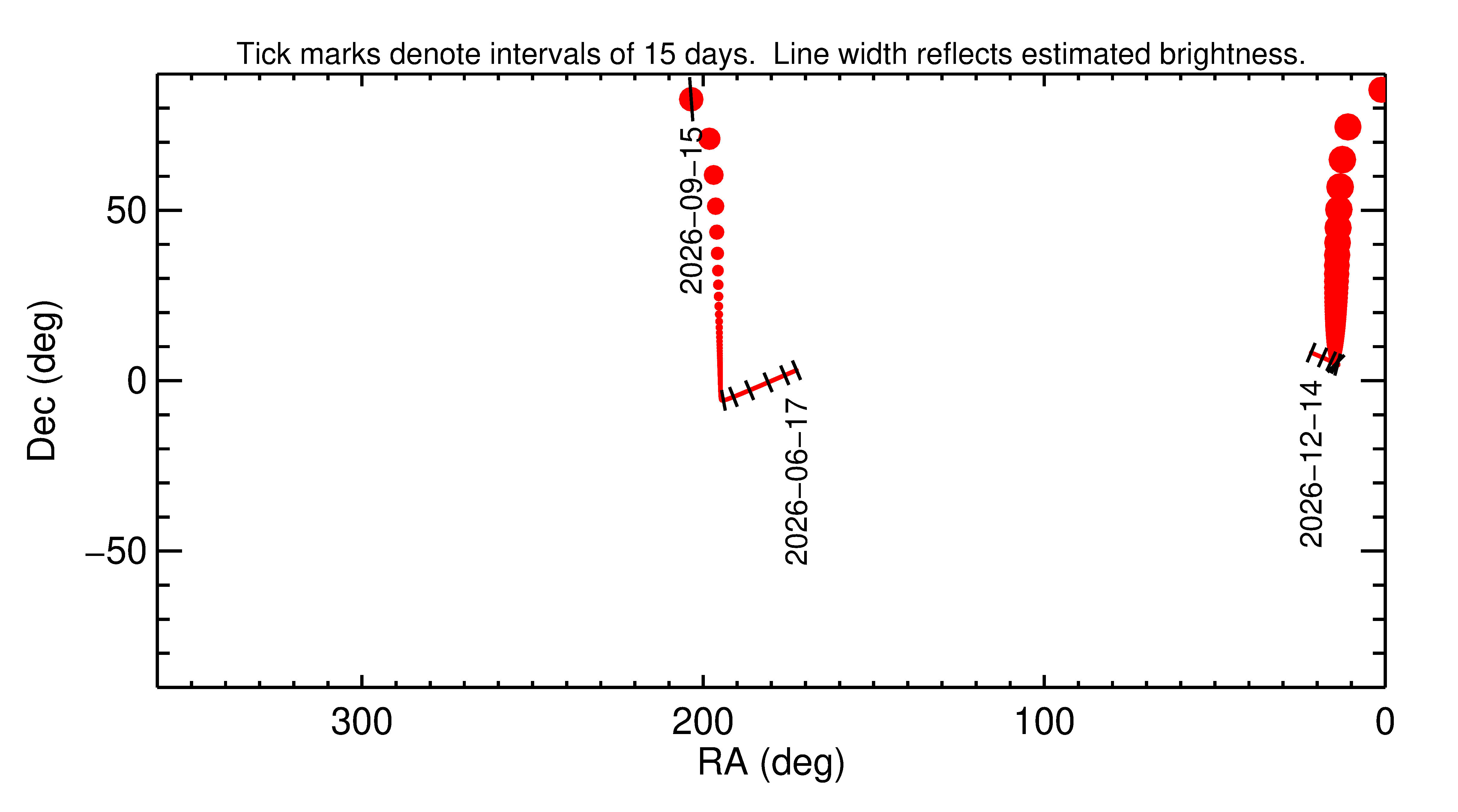Right ascension and declination of 2026 SB in the months around closest approach