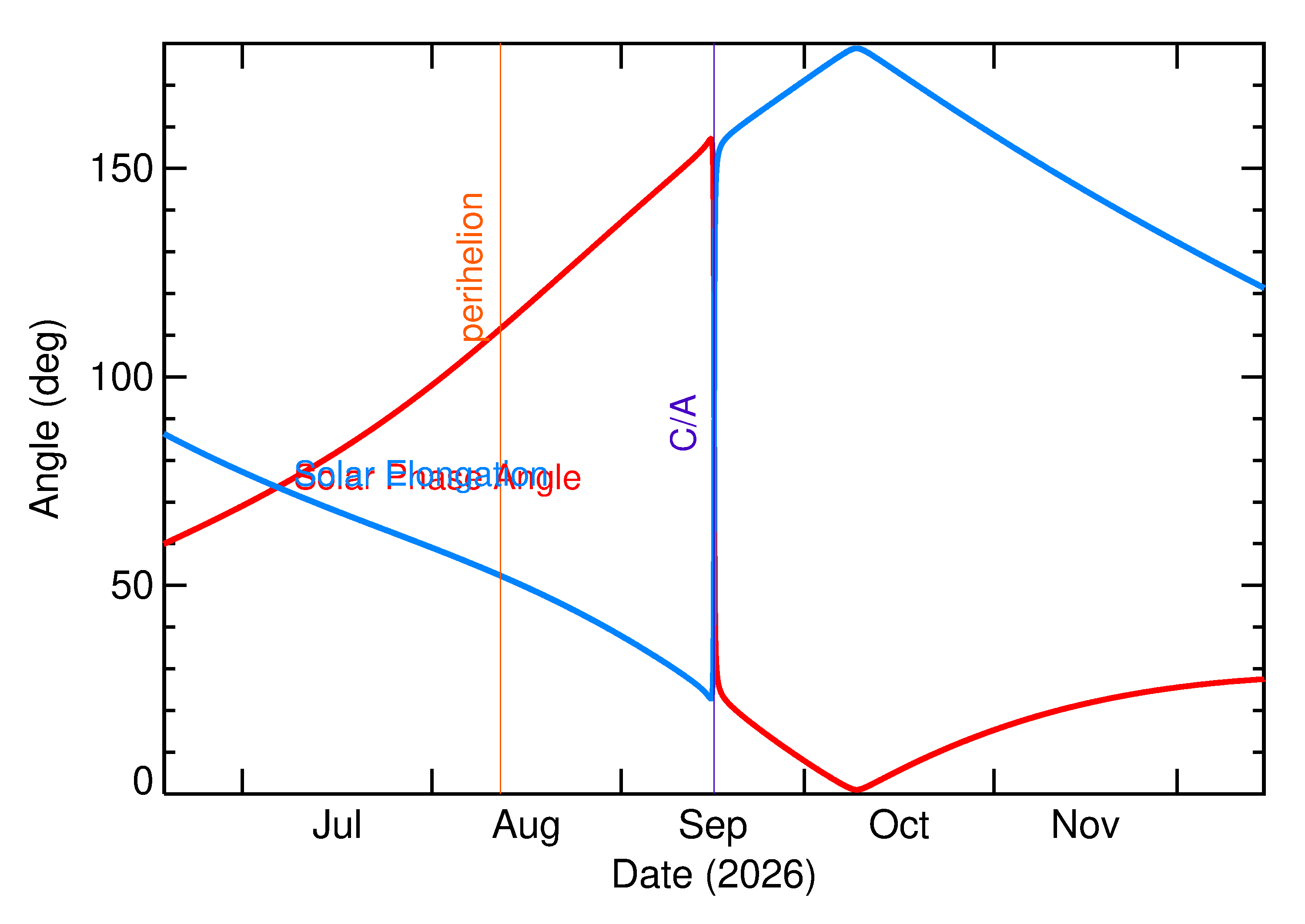 Solar Elongation and Solar Phase Angle of 2026 SB in the months around closest approach