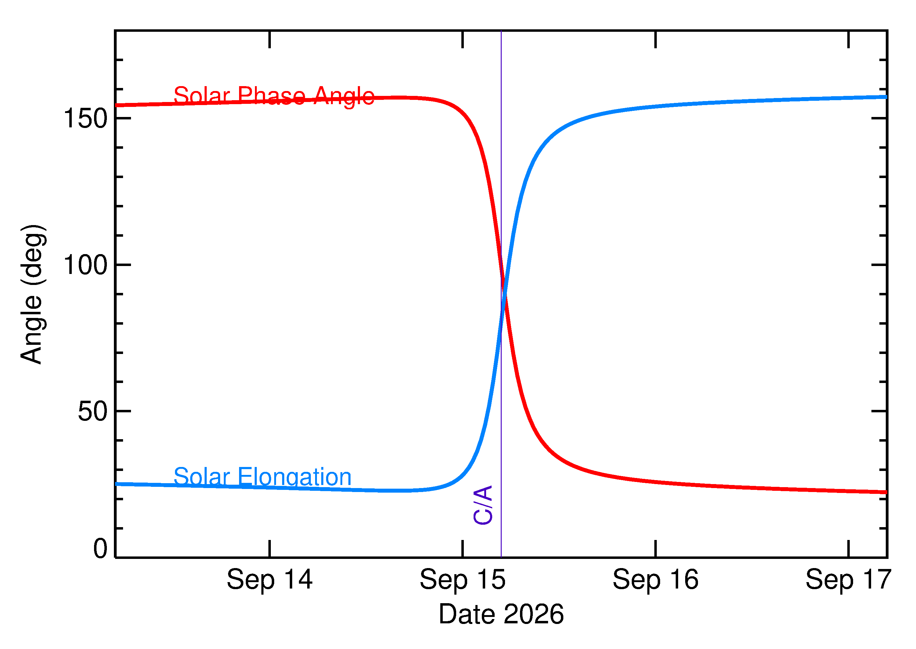 Solar Elongation and Solar Phase Angle of 2026 SB in the days around closest approach