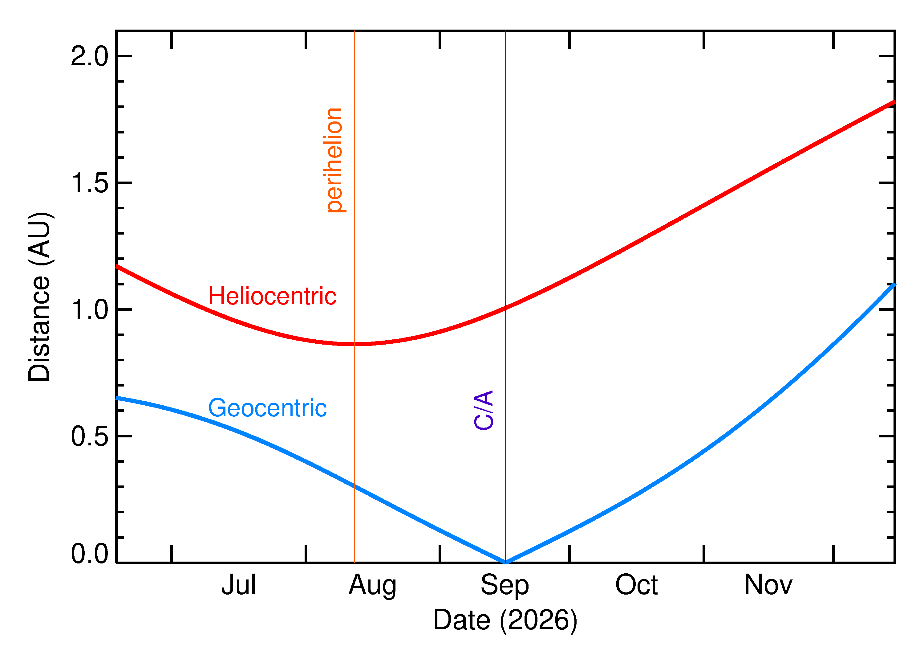 Heliocentric and Geocentric Distances of 2026 SB in the months around closest approach