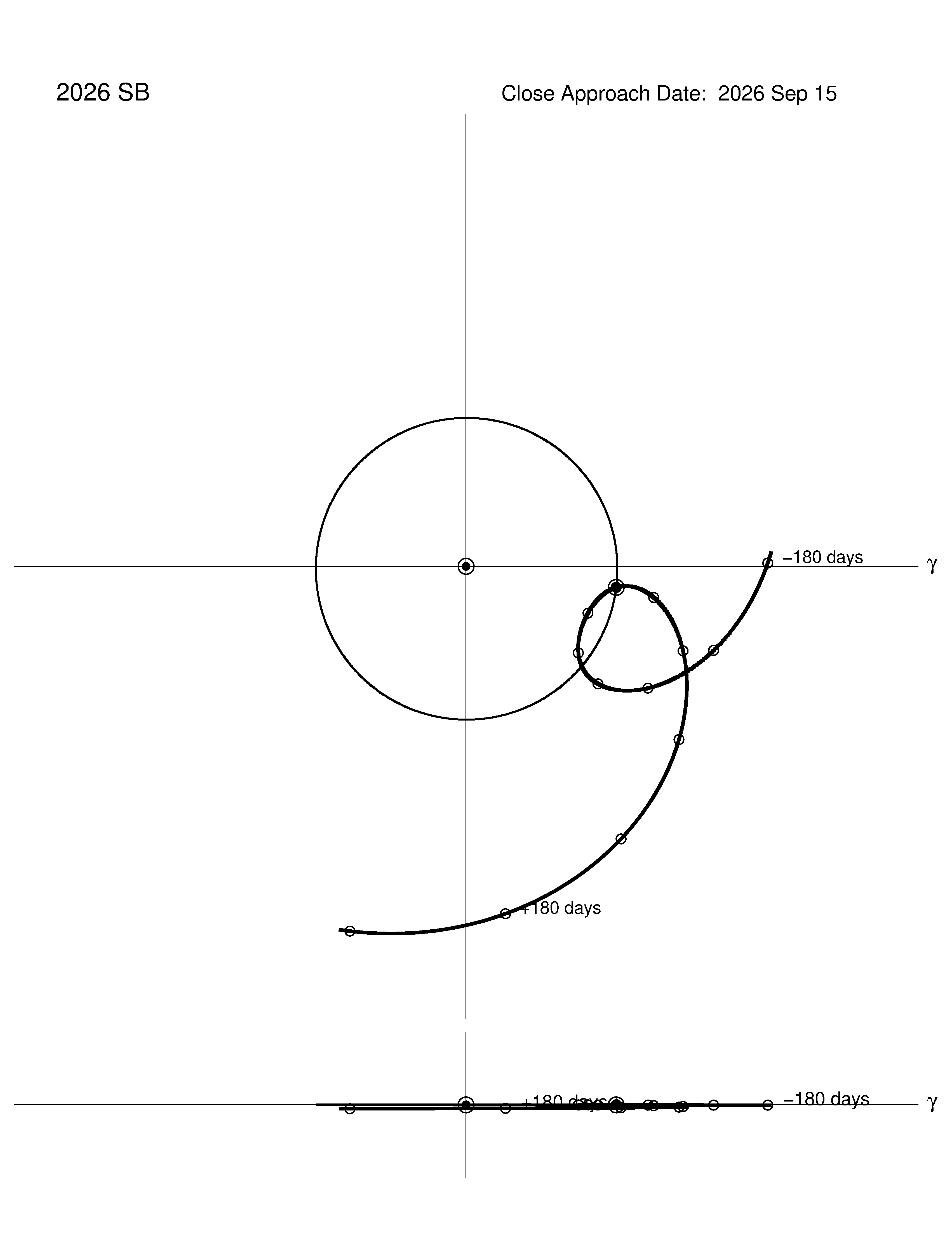 co-rotating orbit plot