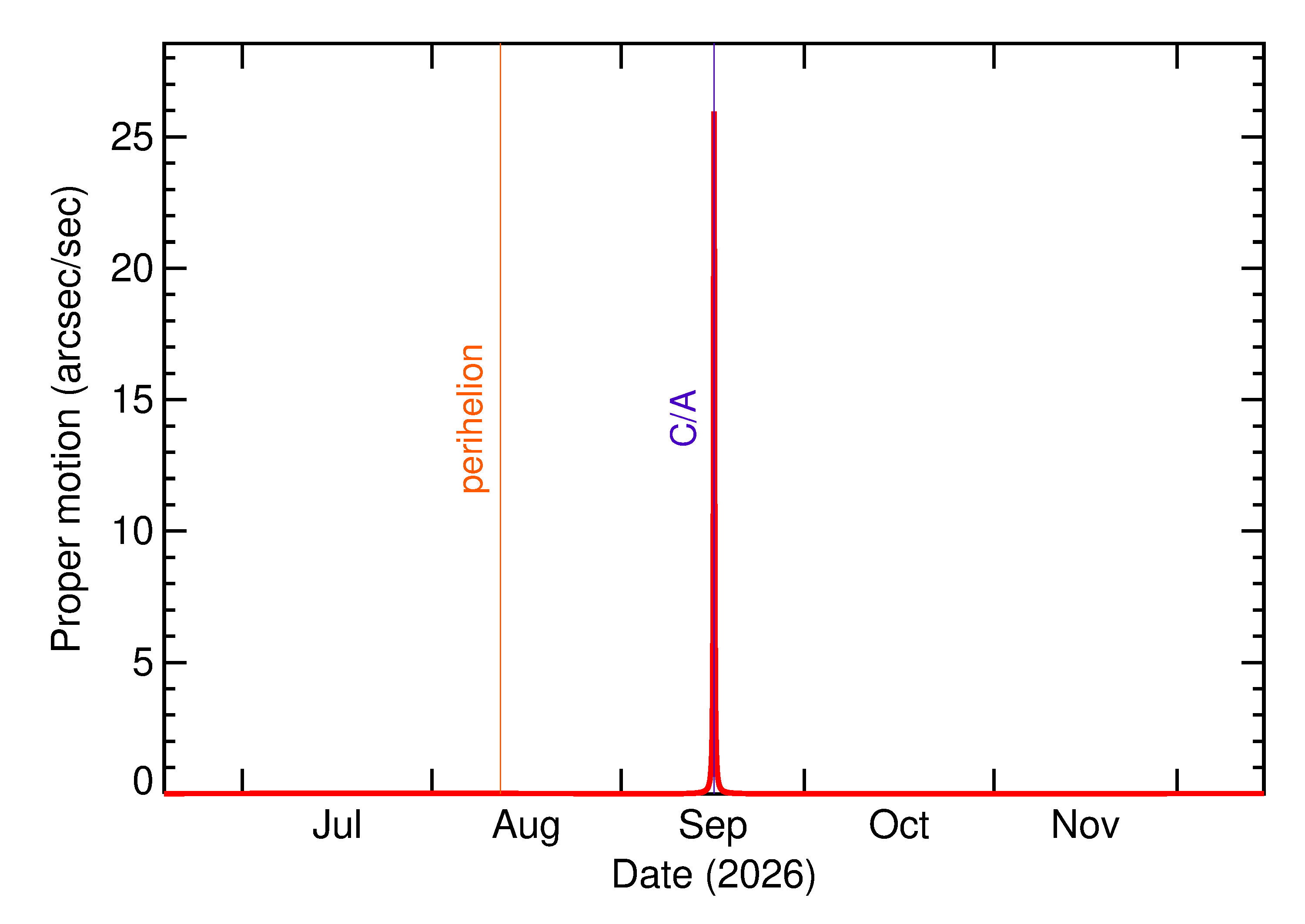 Proper motion rate of 2026 SB in the months around closest approach