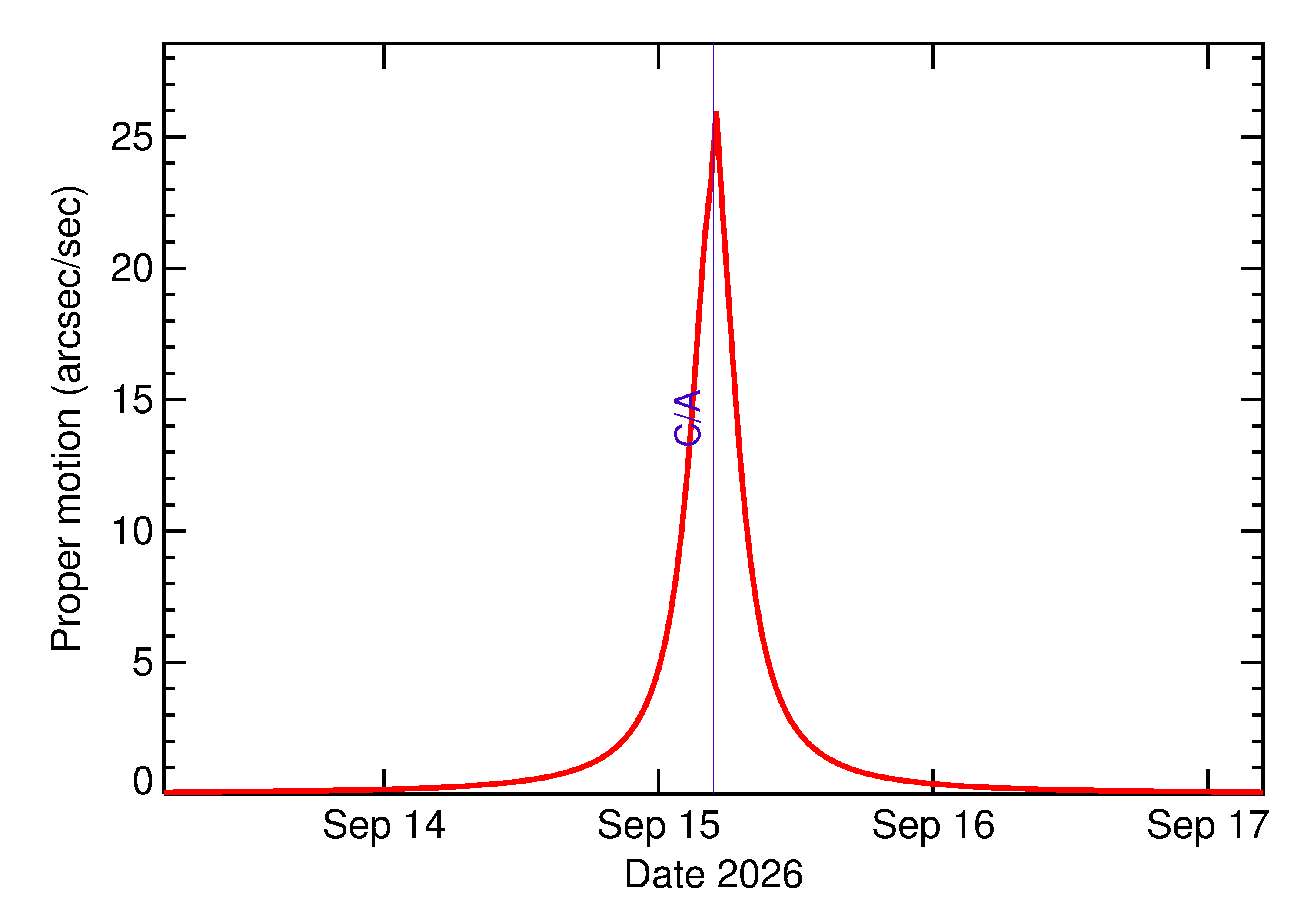 Proper motion rate of 2026 SB in the days around closest approach