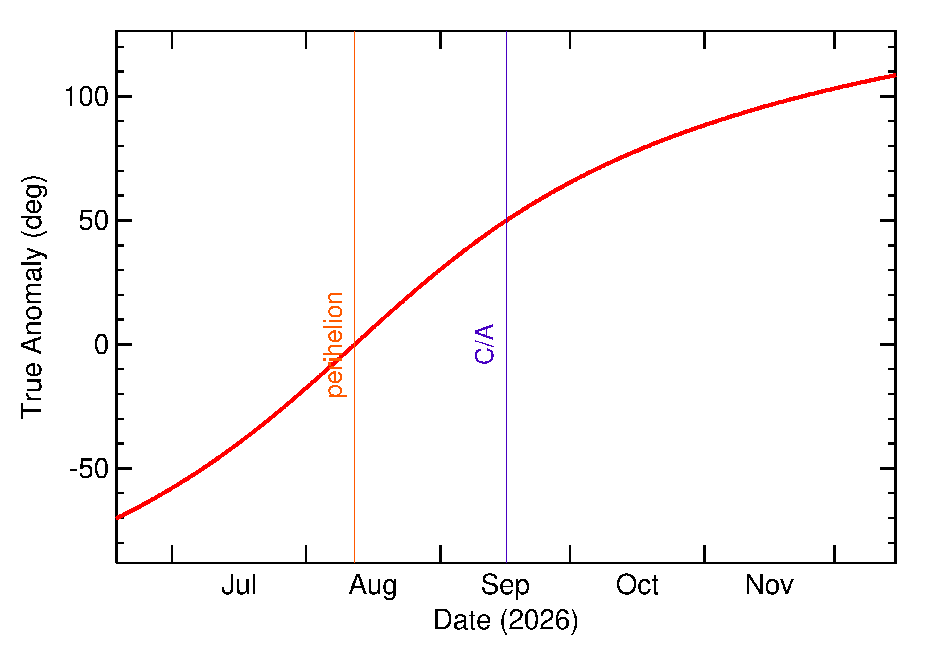 Orbital true anomaly of 2026 SB in the months around closest approach