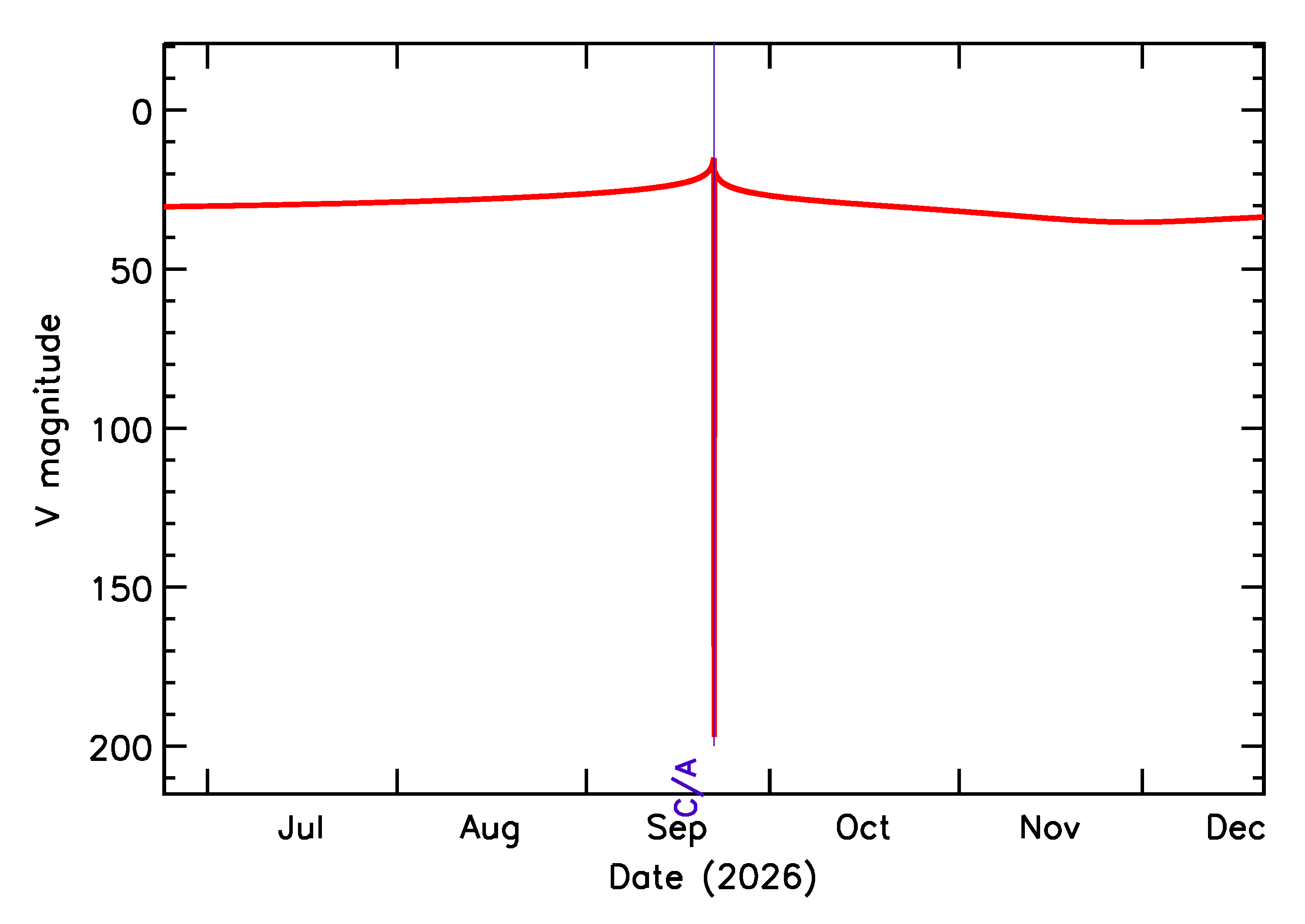 Predicted Brightness of 2026 SZ2 in the months around closest approach