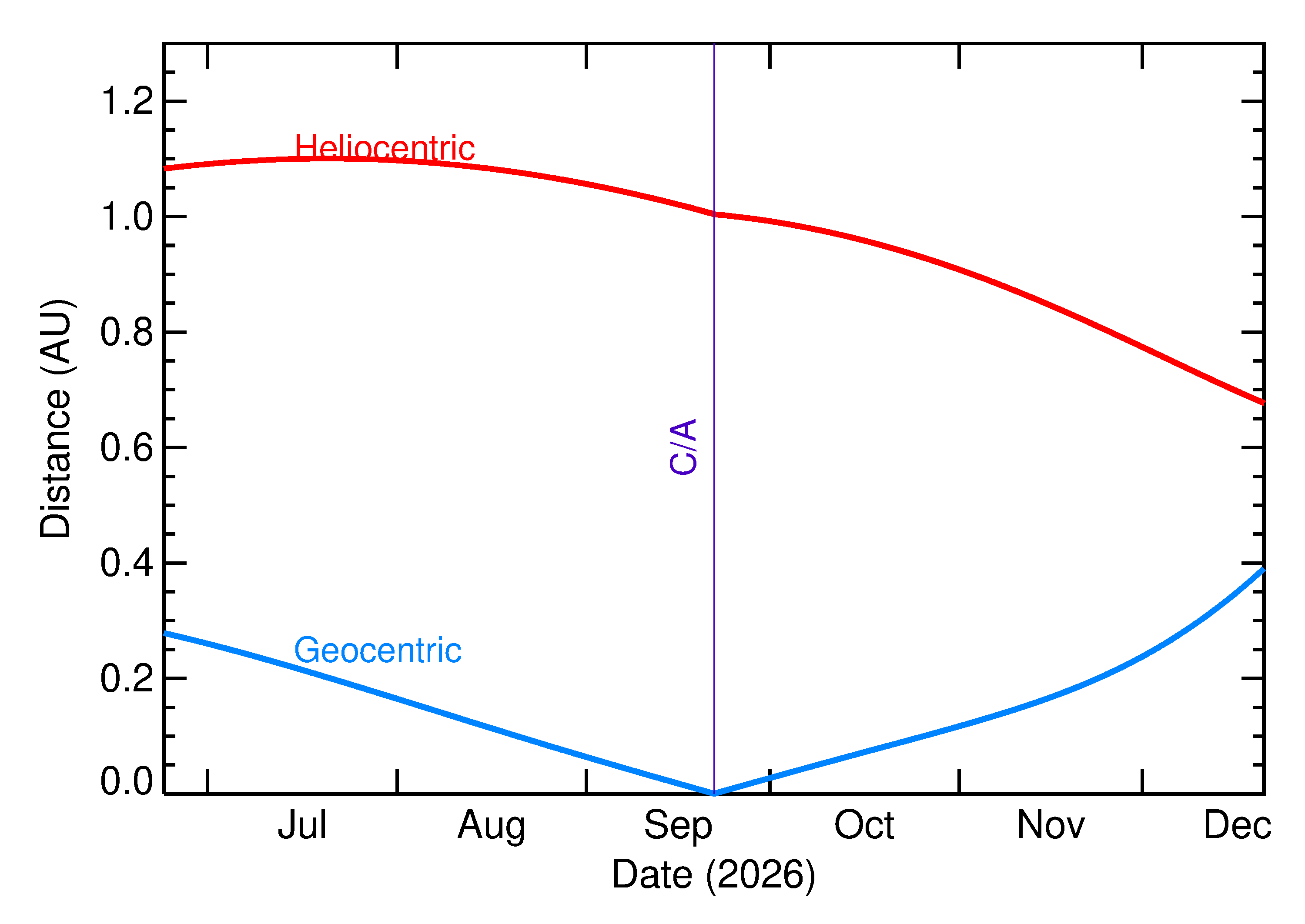 Heliocentric and Geocentric Distances of 2026 SZ2 in the months around closest approach