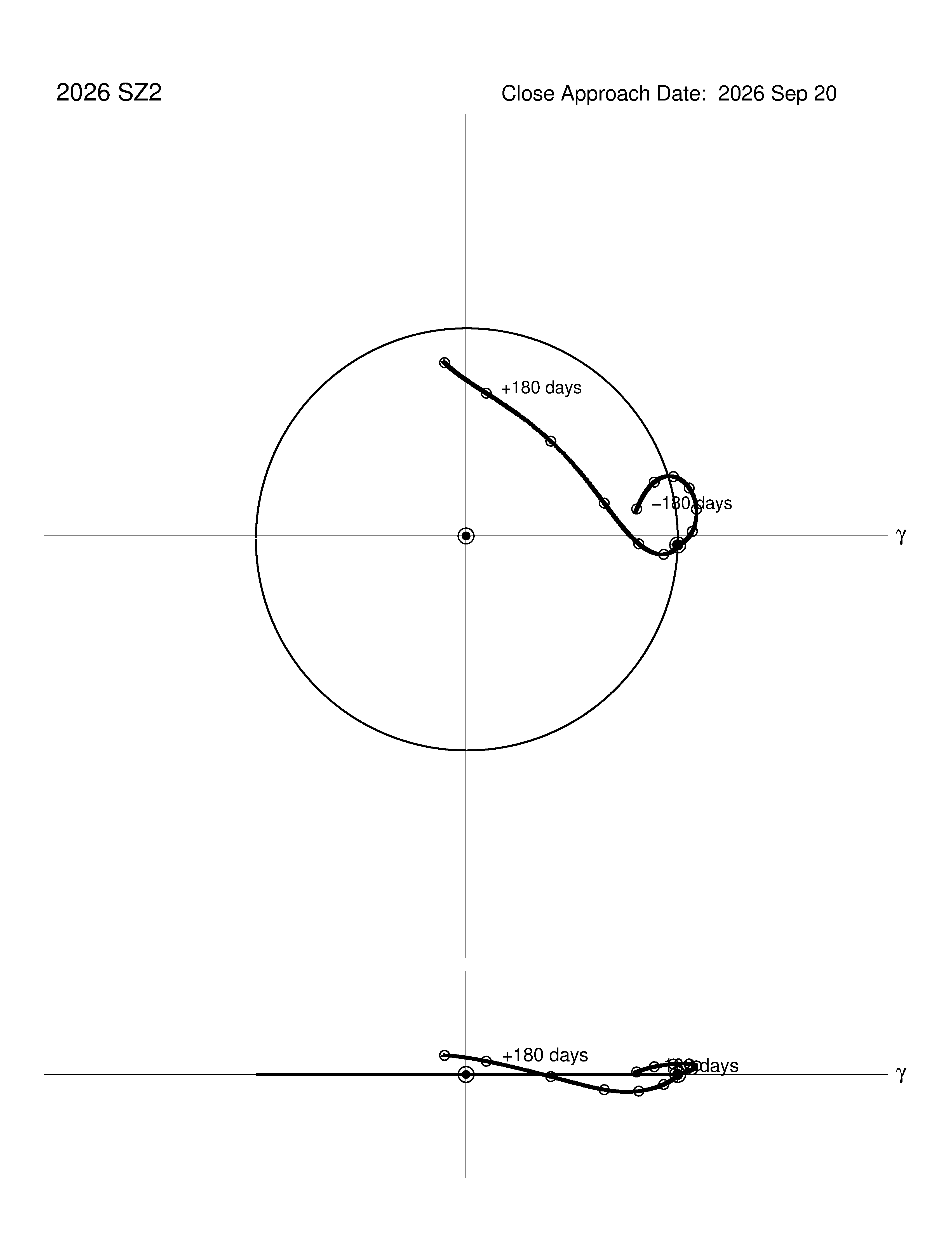 co-rotating orbit plot