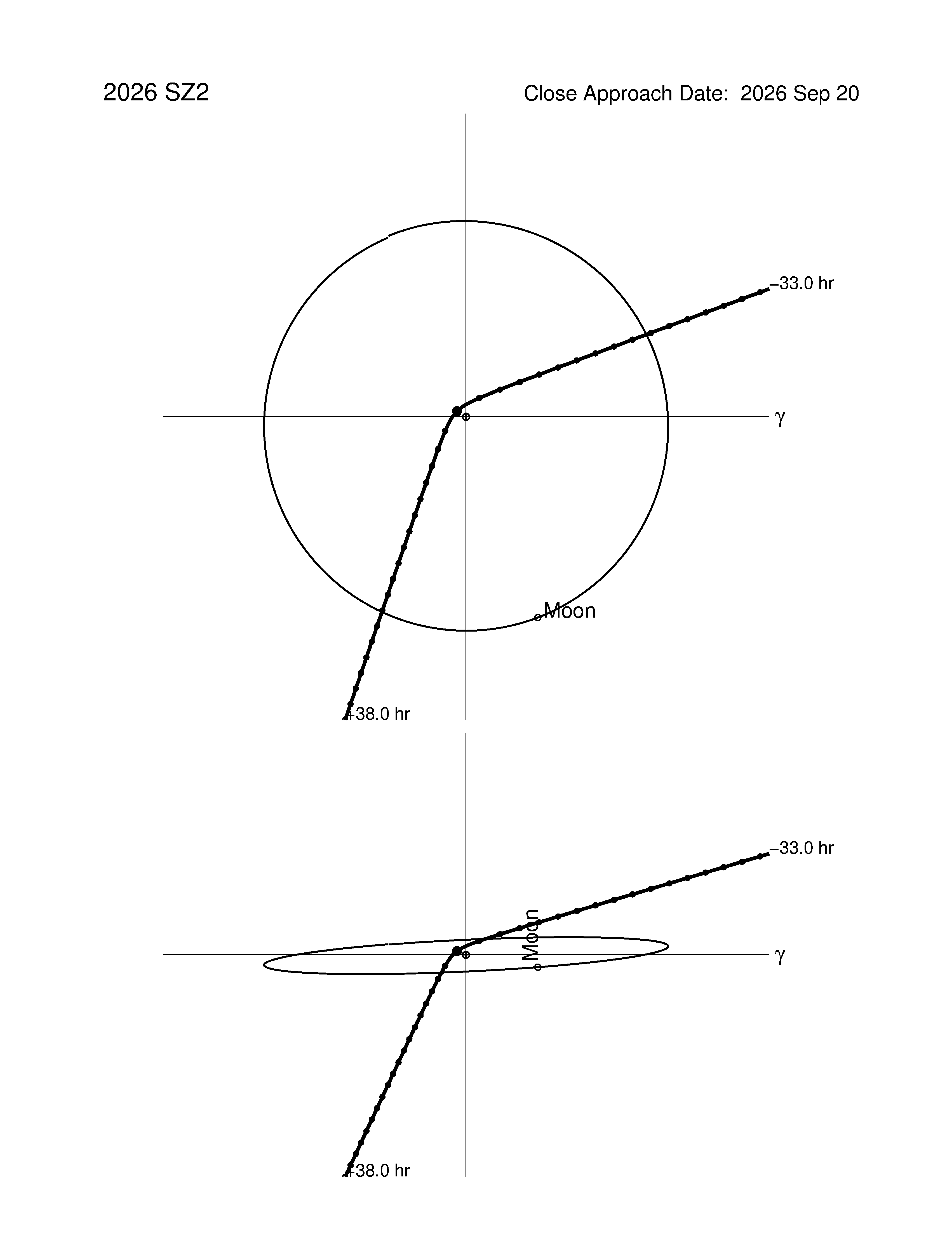 Near-Earth trajectory of 2026 SZ2