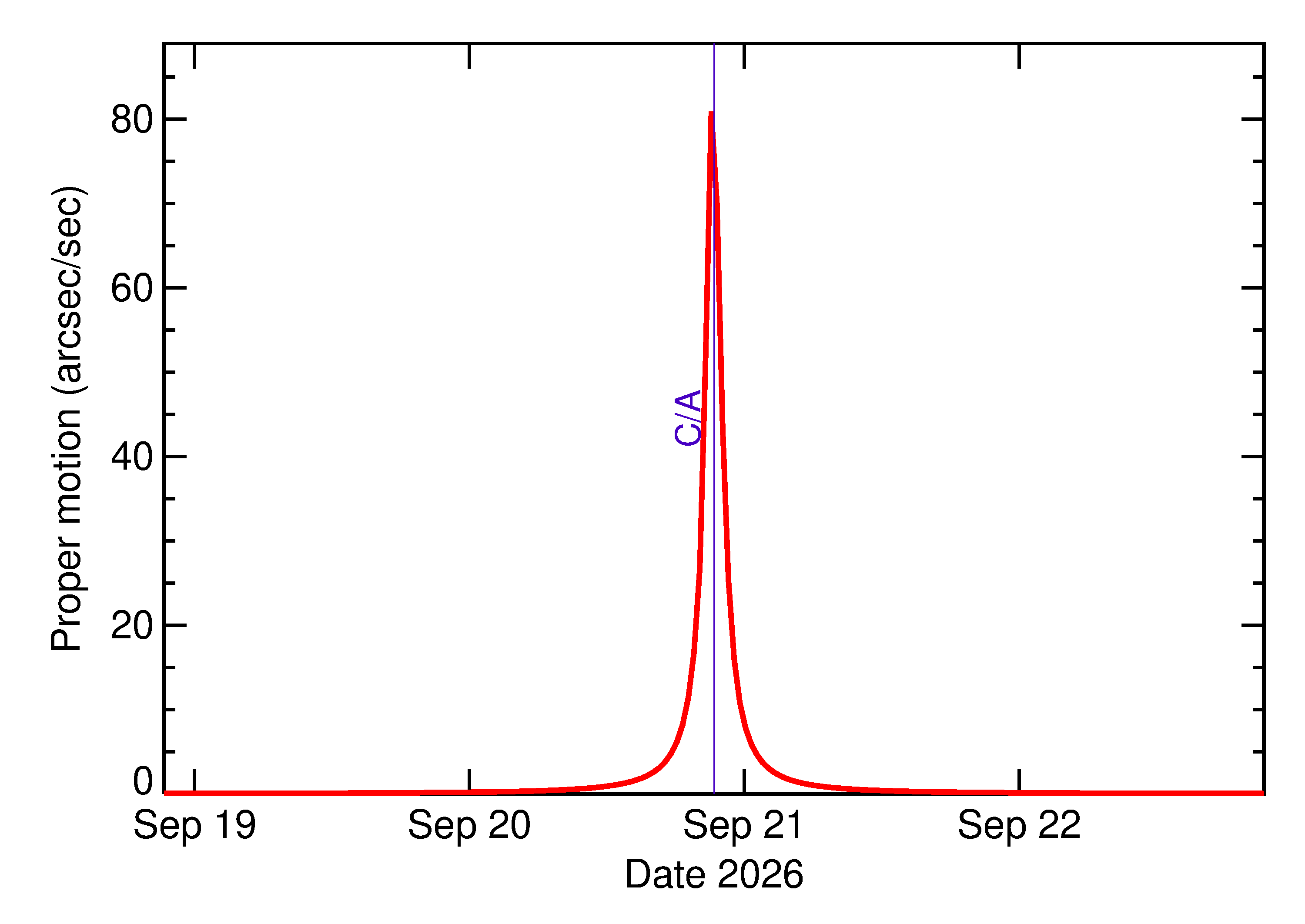 Proper motion rate of 2026 SZ2 in the days around closest approach