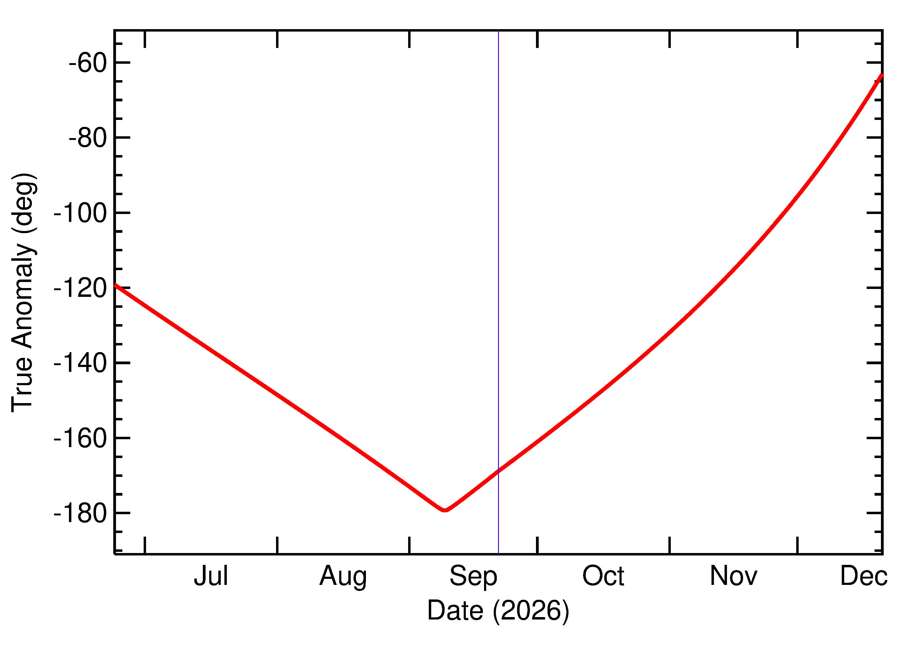 Orbital true anomaly of 2026 SZ2 in the months around closest approach