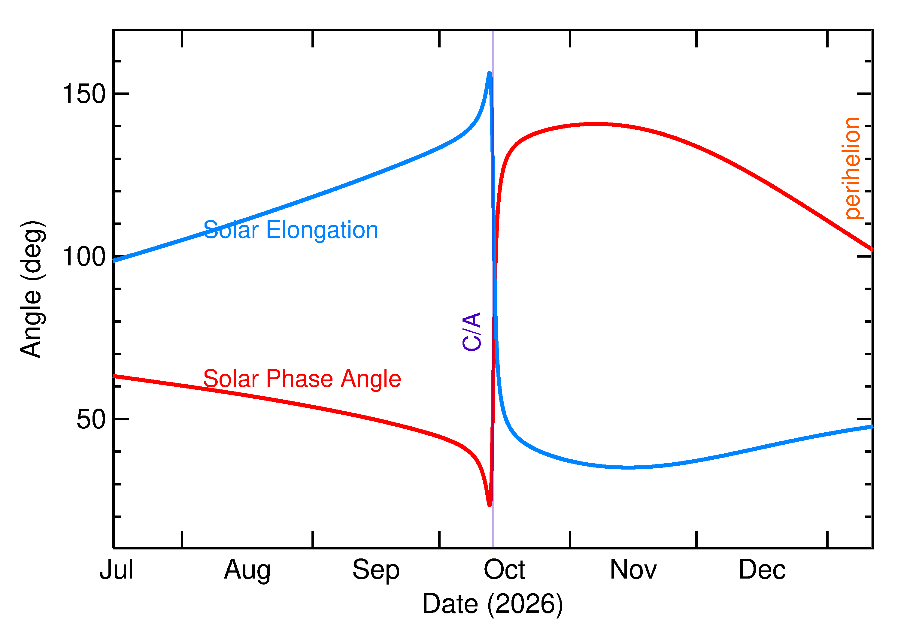 Solar Elongation and Solar Phase Angle of 2026 TF59 in the months around closest approach