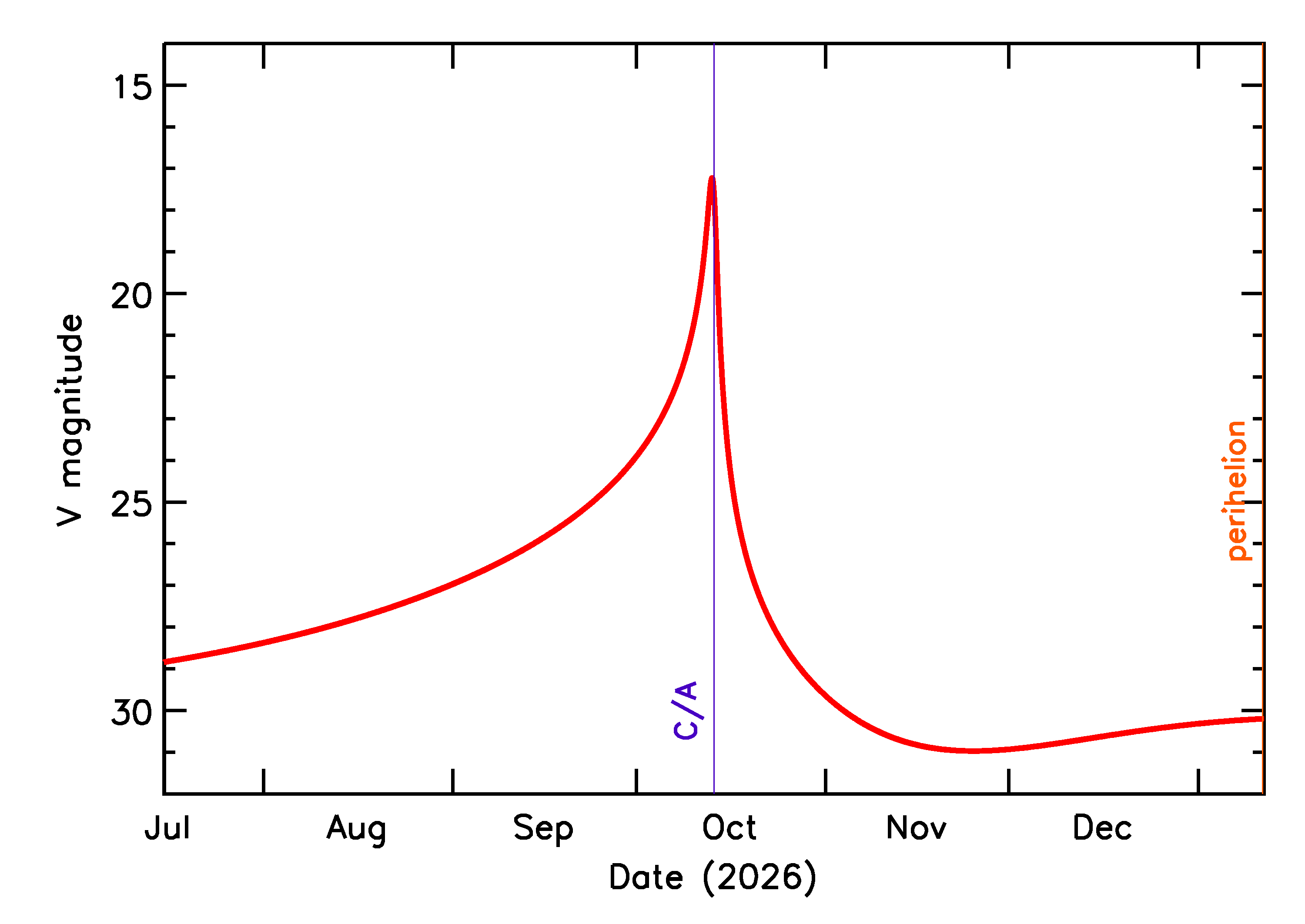 Predicted Brightness of 2026 TF59 in the months around closest approach