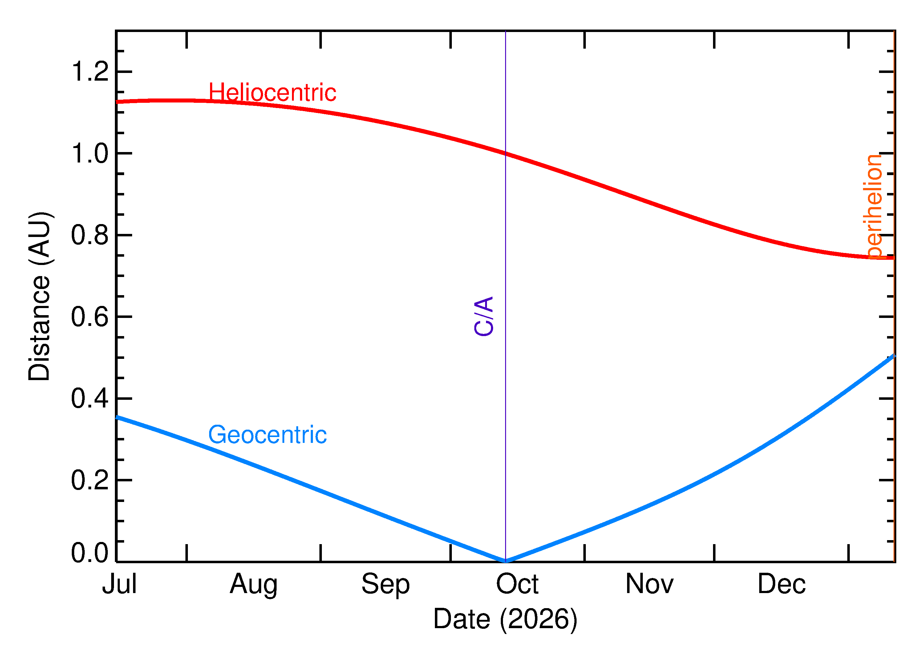 Heliocentric and Geocentric Distances of 2026 TF59 in the months around closest approach