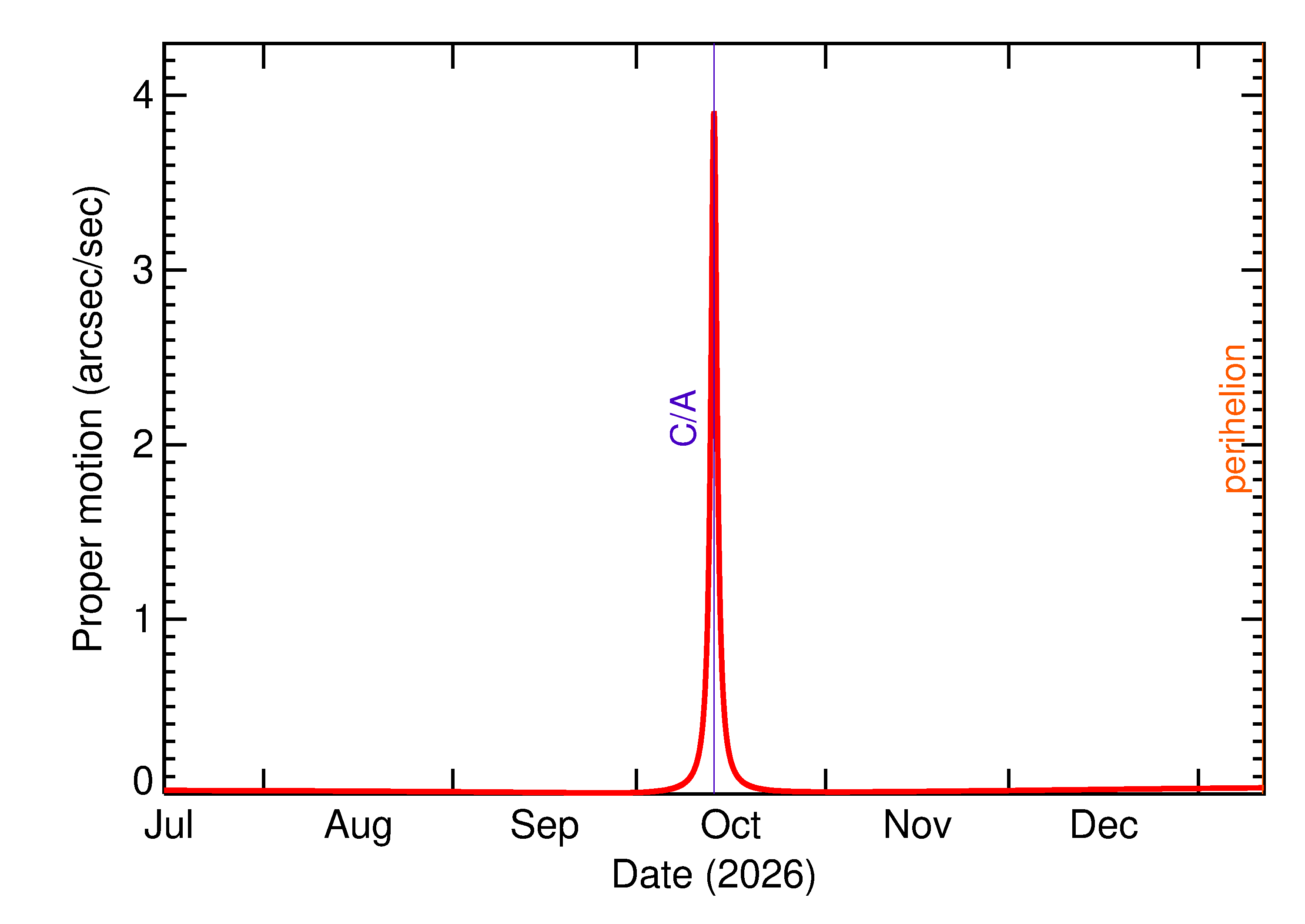 Proper motion rate of 2026 TF59 in the months around closest approach