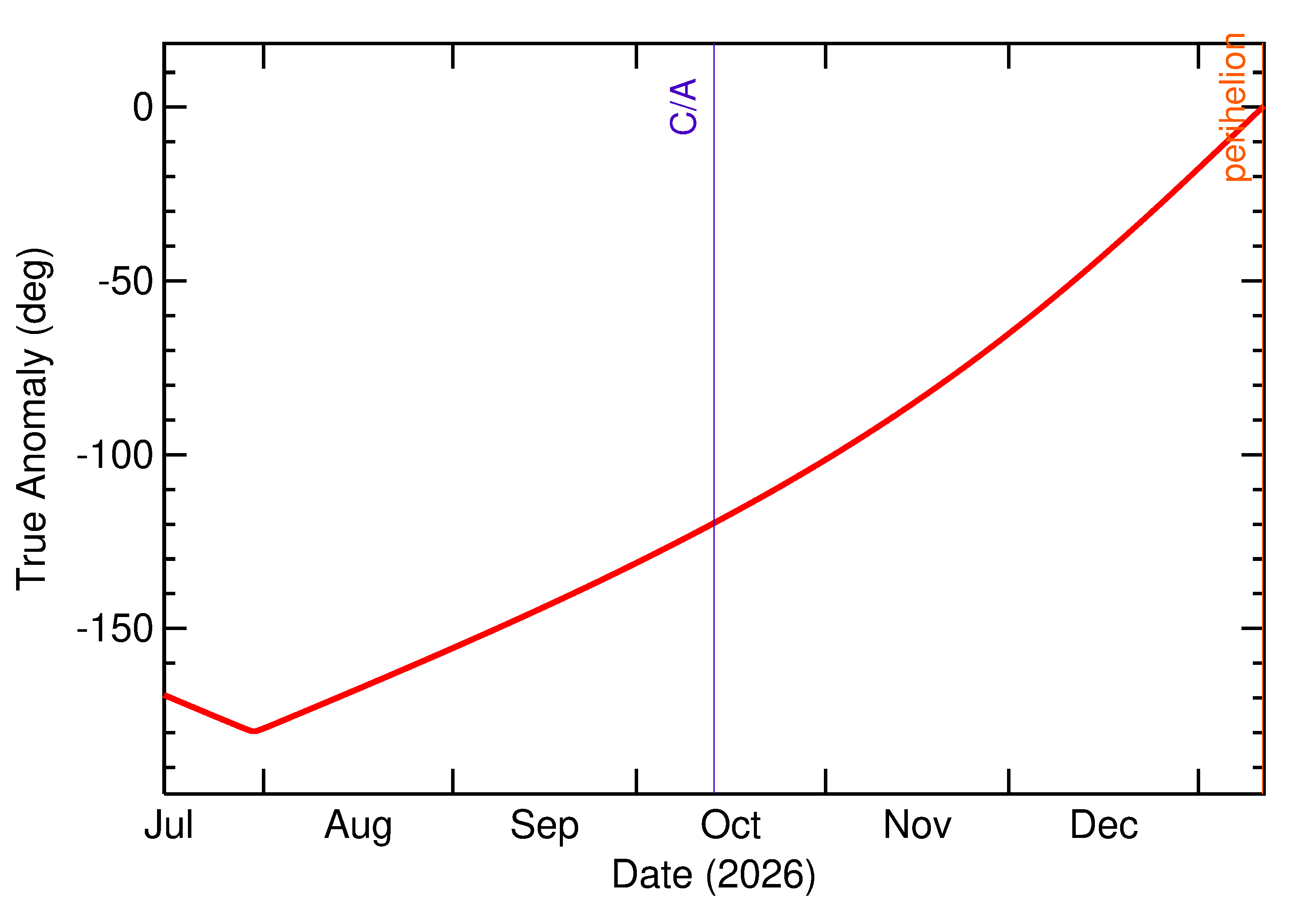 Orbital true anomaly of 2026 TF59 in the months around closest approach