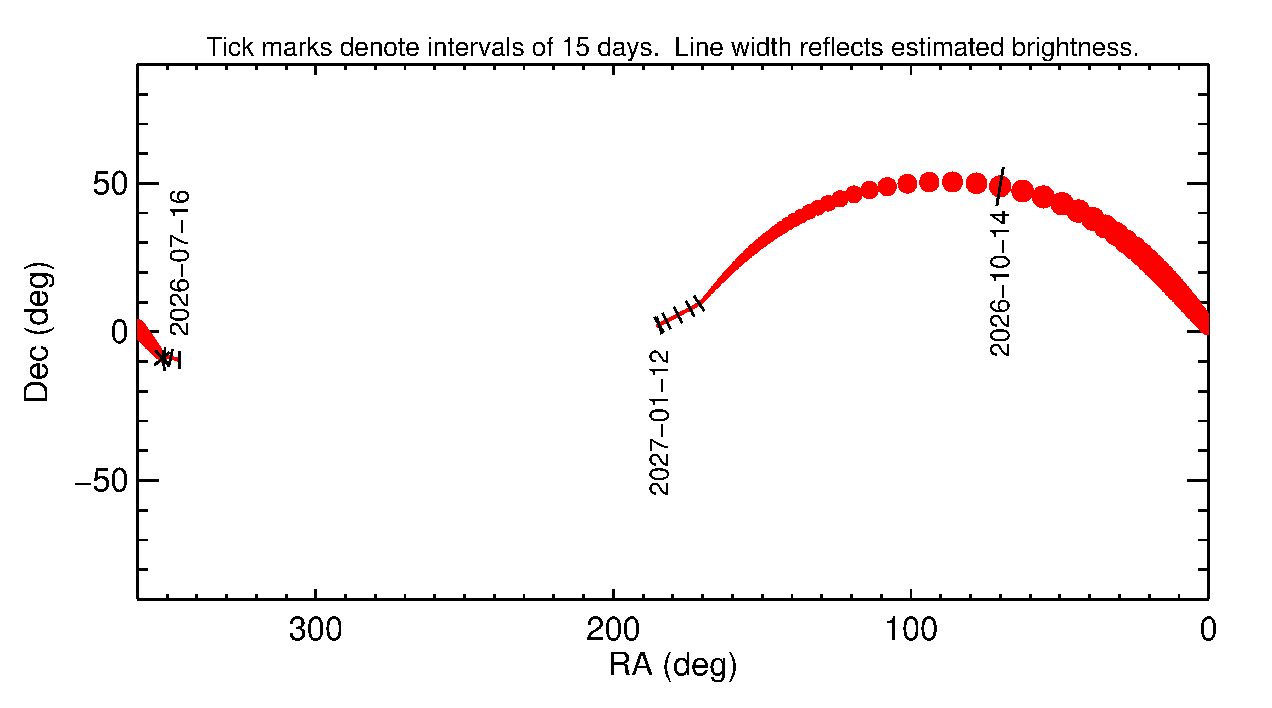 Right ascension and declination of 2026 TG9 in the months around closest approach