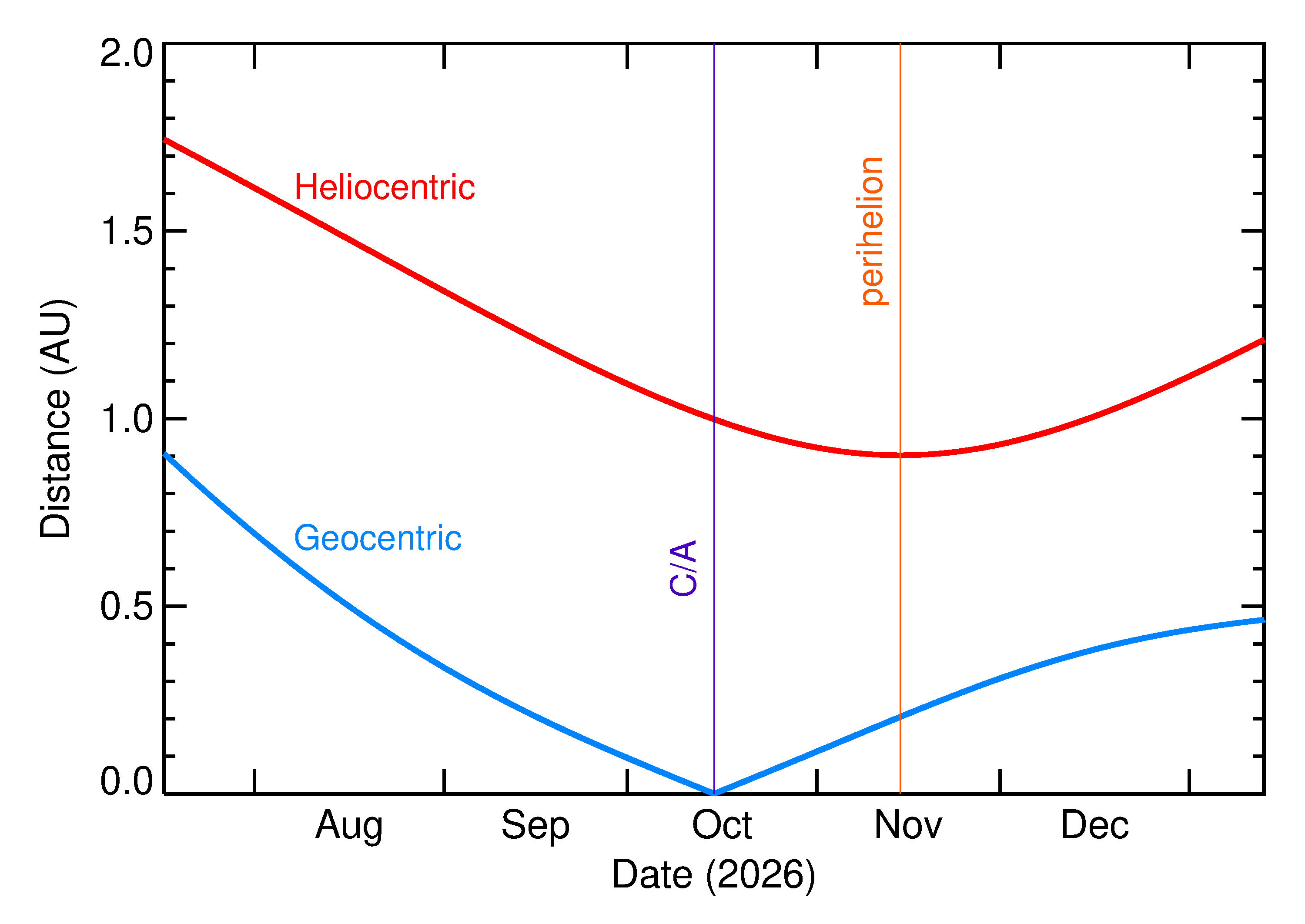 Heliocentric and Geocentric Distances of 2026 TG9 in the months around closest approach