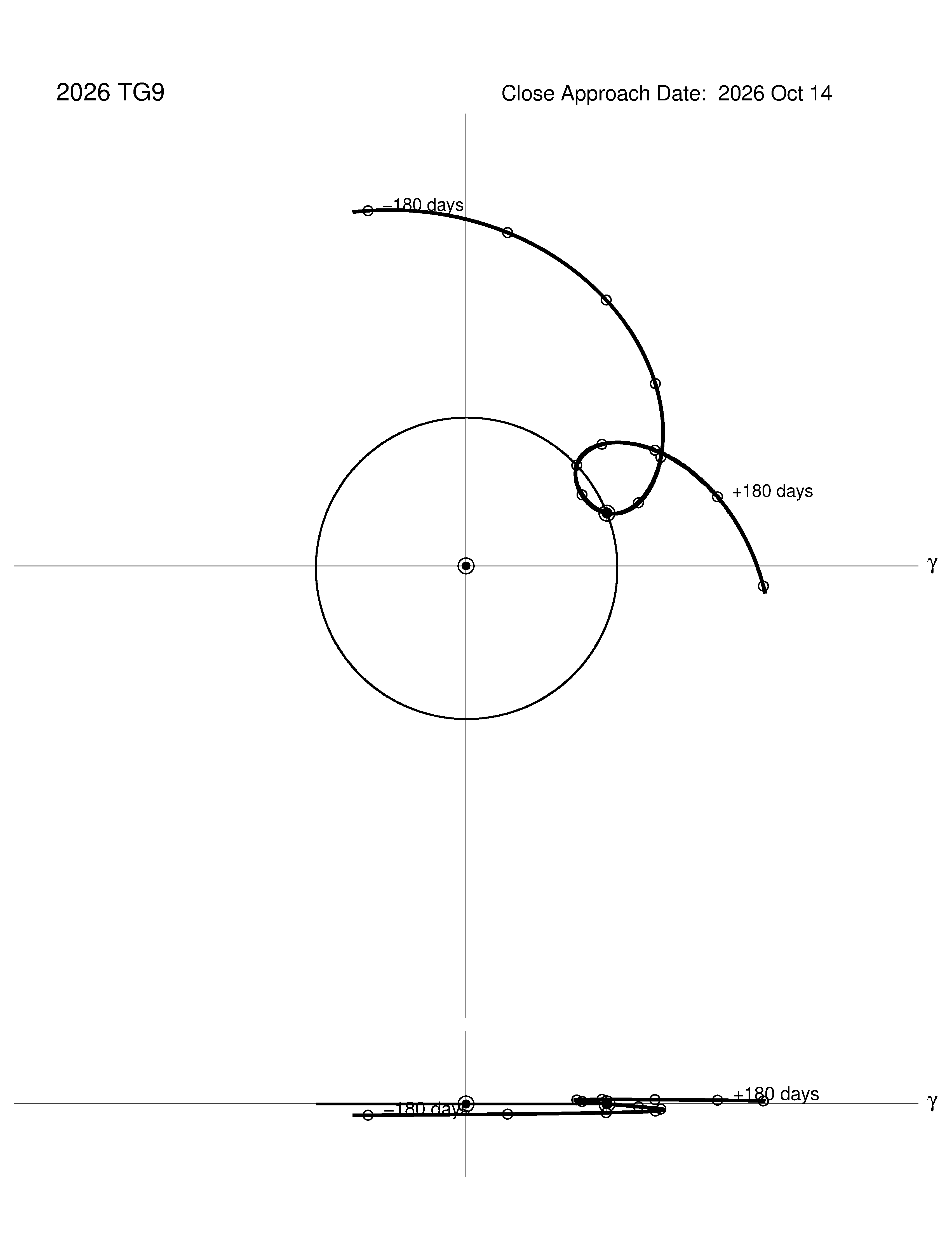 co-rotating orbit plot