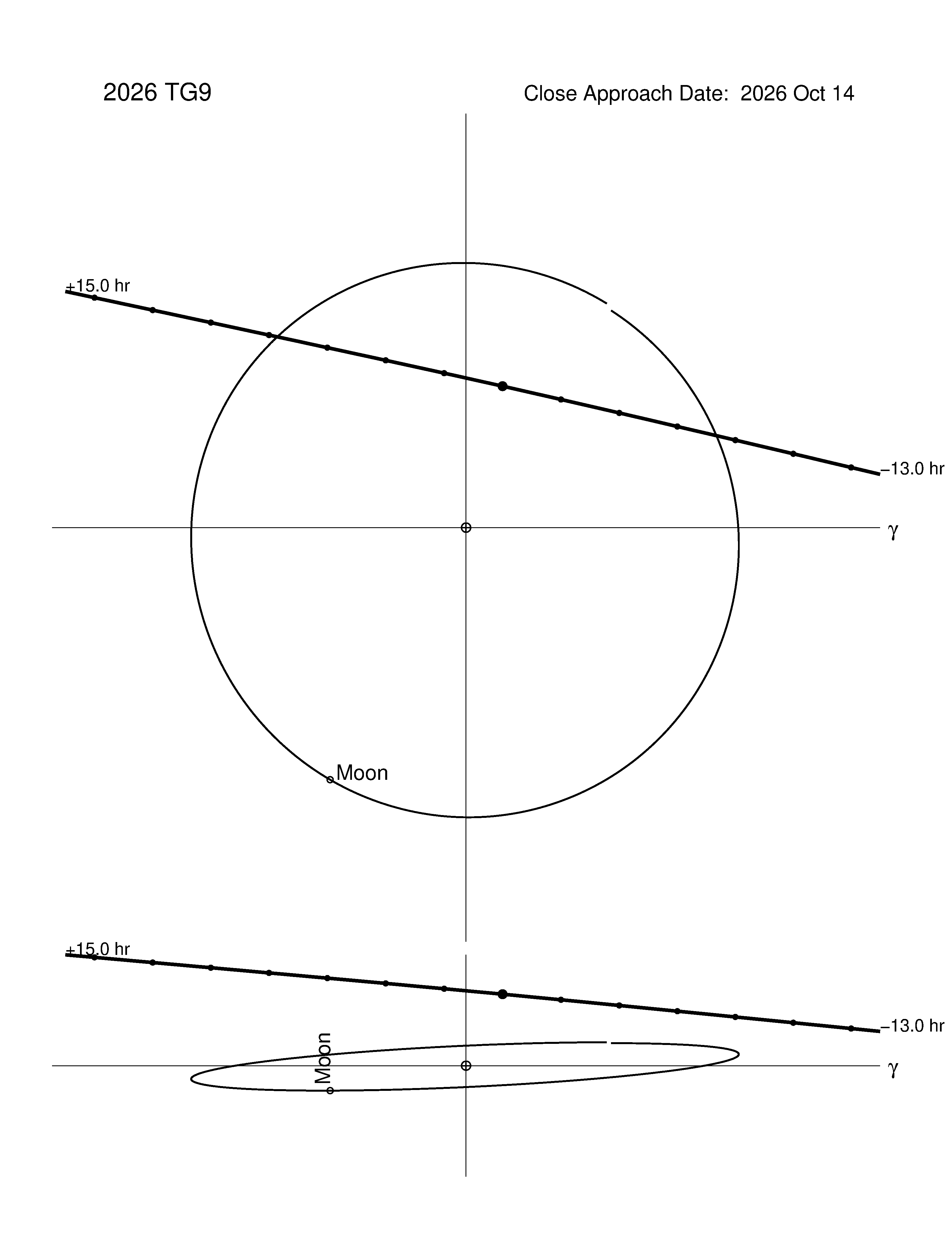 Near-Earth trajectory of 2026 TG9