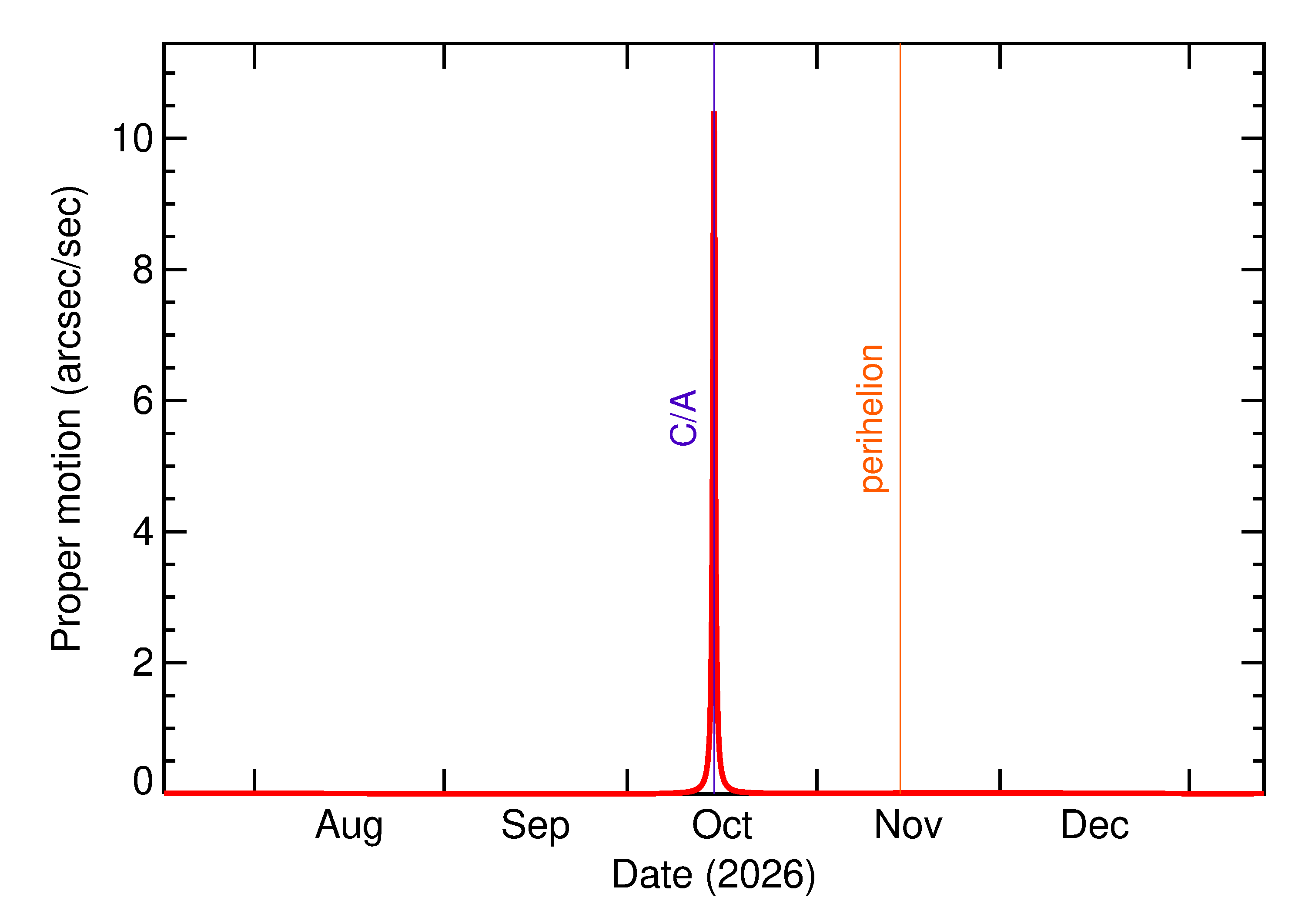 Proper motion rate of 2026 TG9 in the months around closest approach