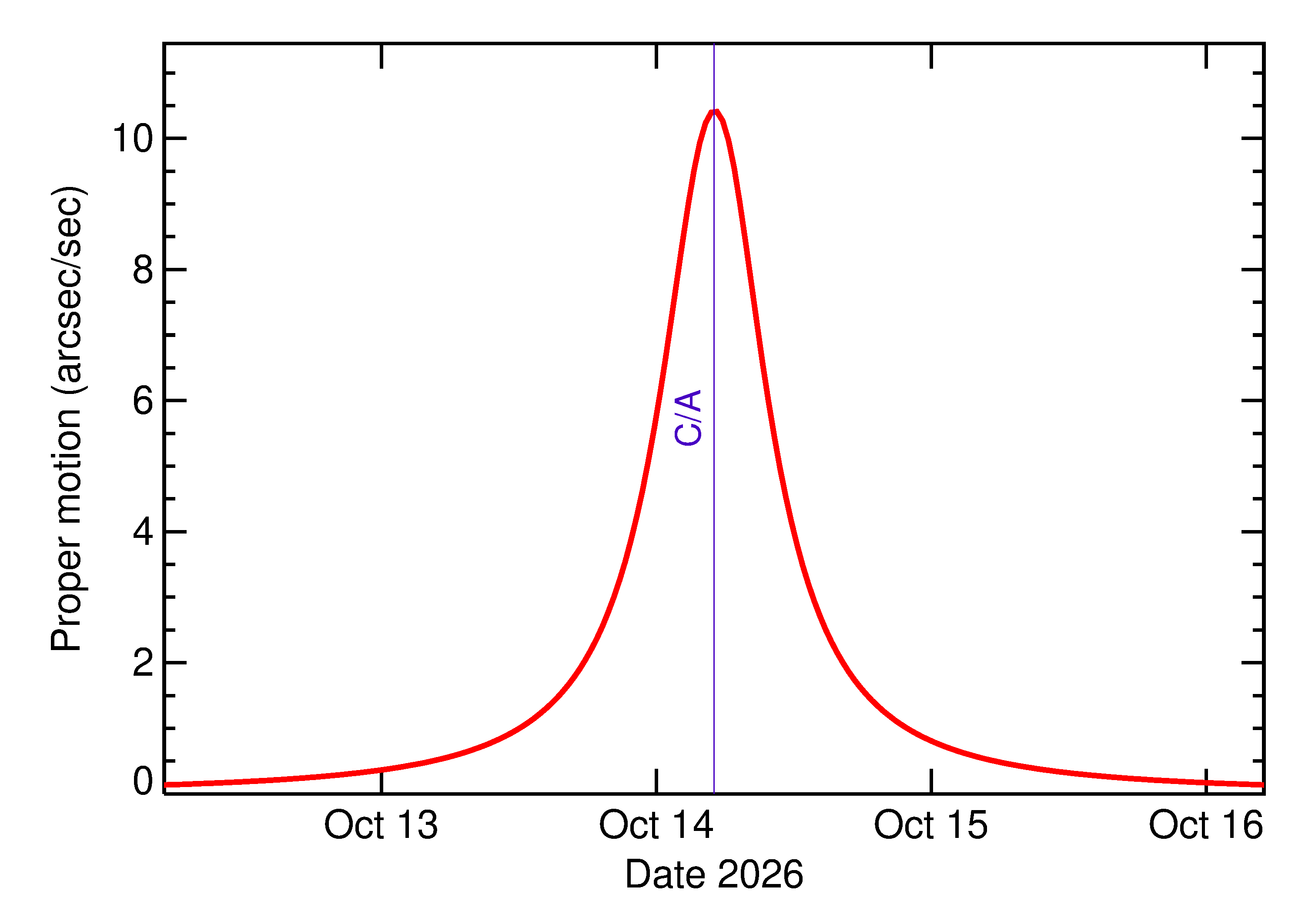 Proper motion rate of 2026 TG9 in the days around closest approach