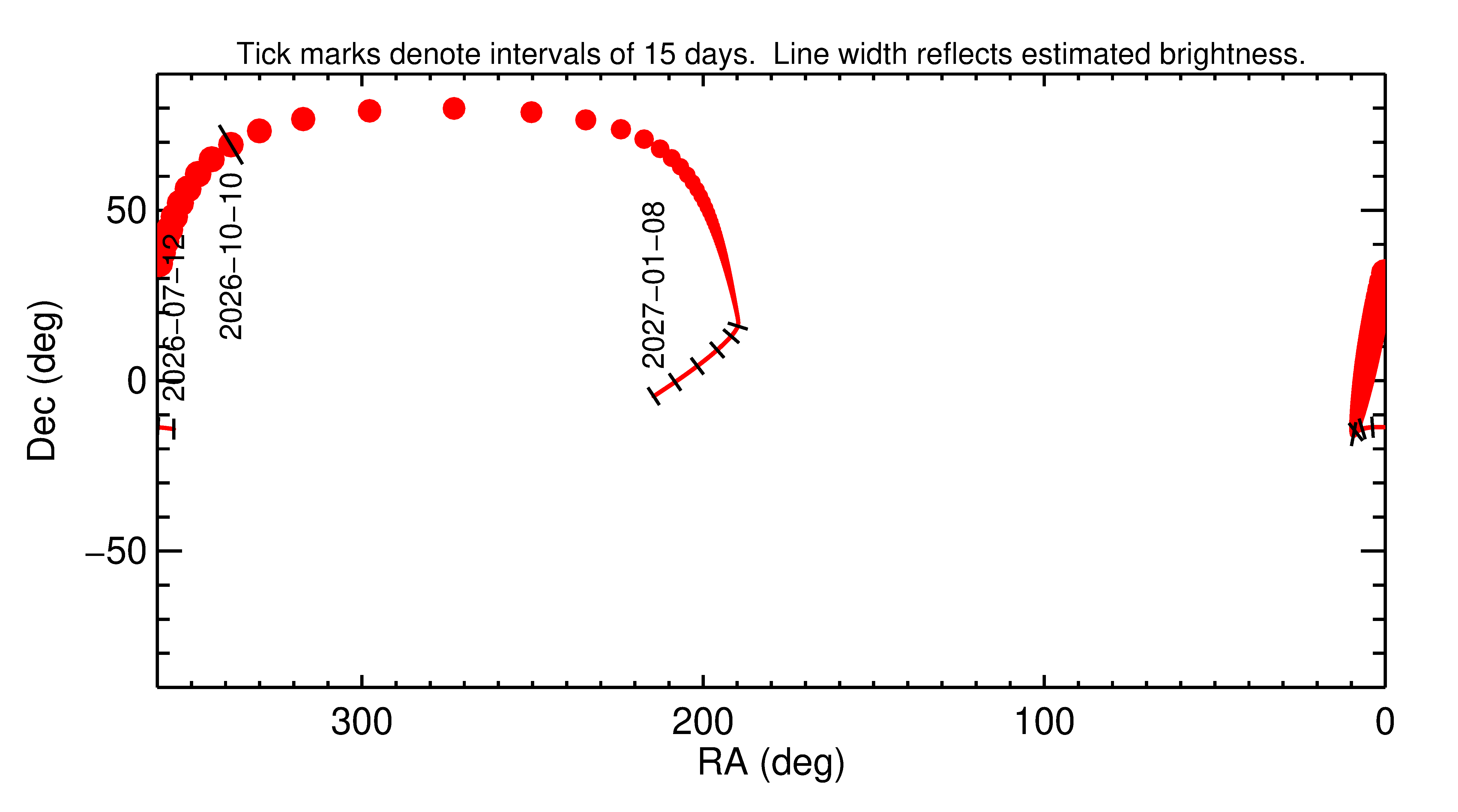 Right ascension and declination of 2026 TL6 in the months around closest approach