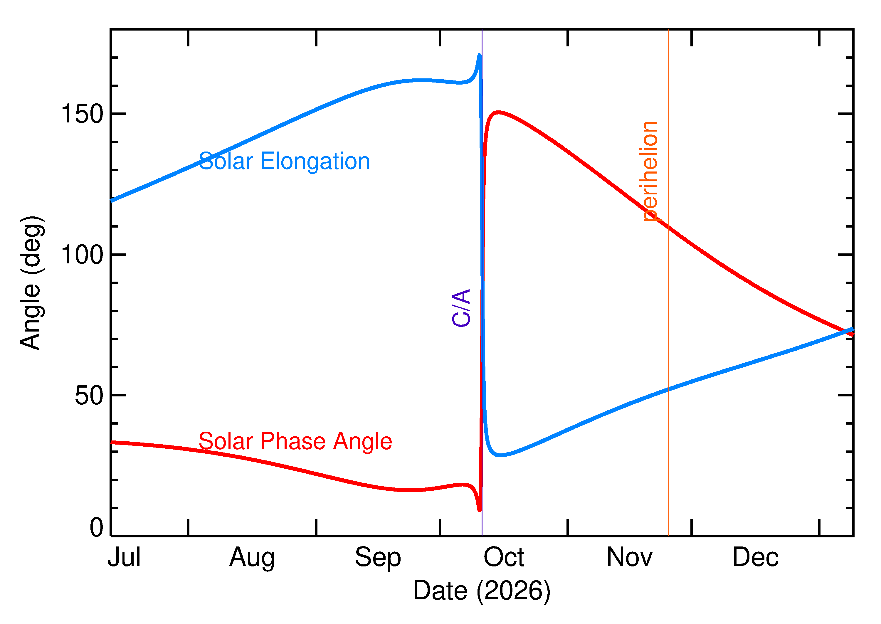 Solar Elongation and Solar Phase Angle of 2026 TL6 in the months around closest approach