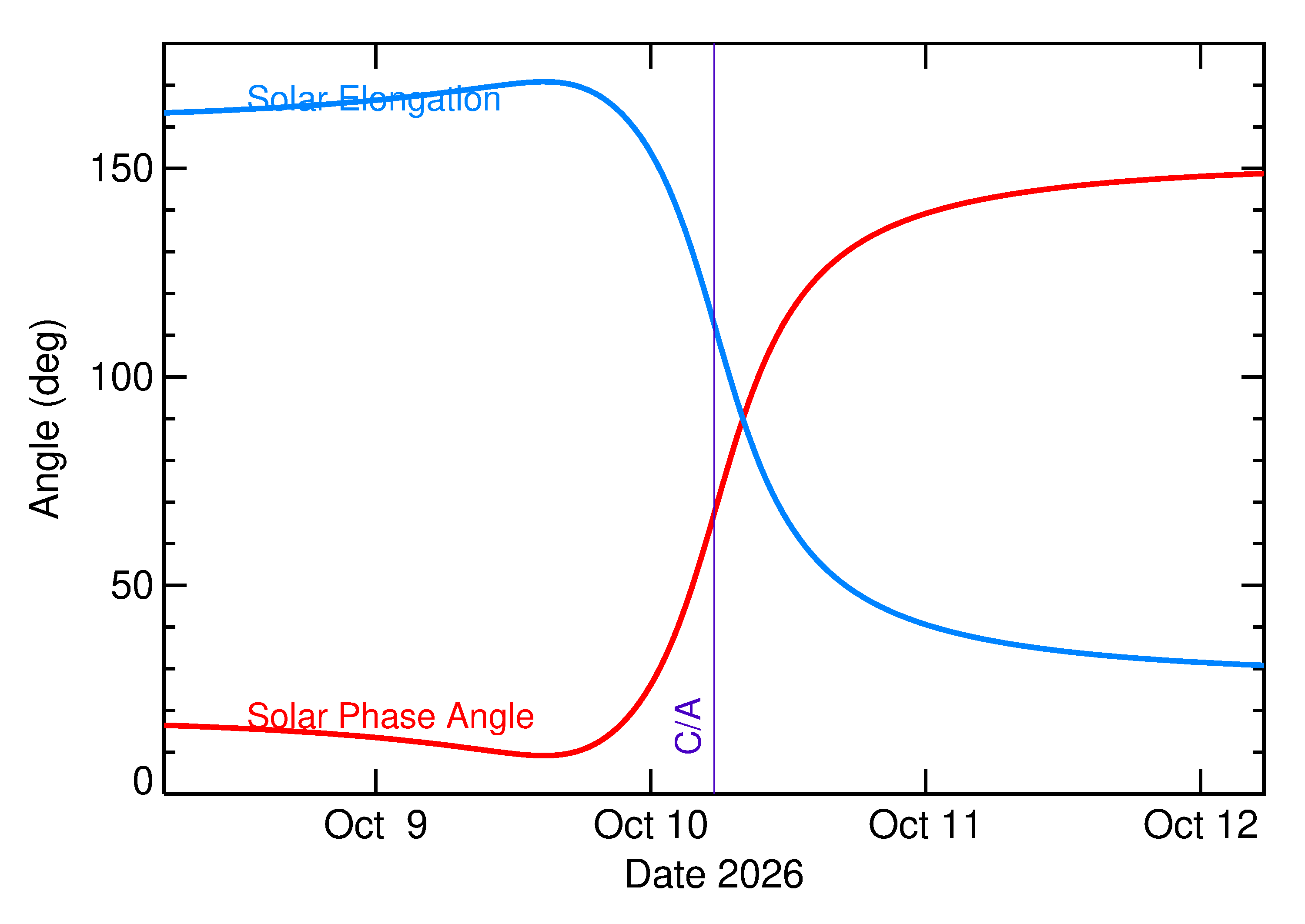 Solar Elongation and Solar Phase Angle of 2026 TL6 in the days around closest approach
