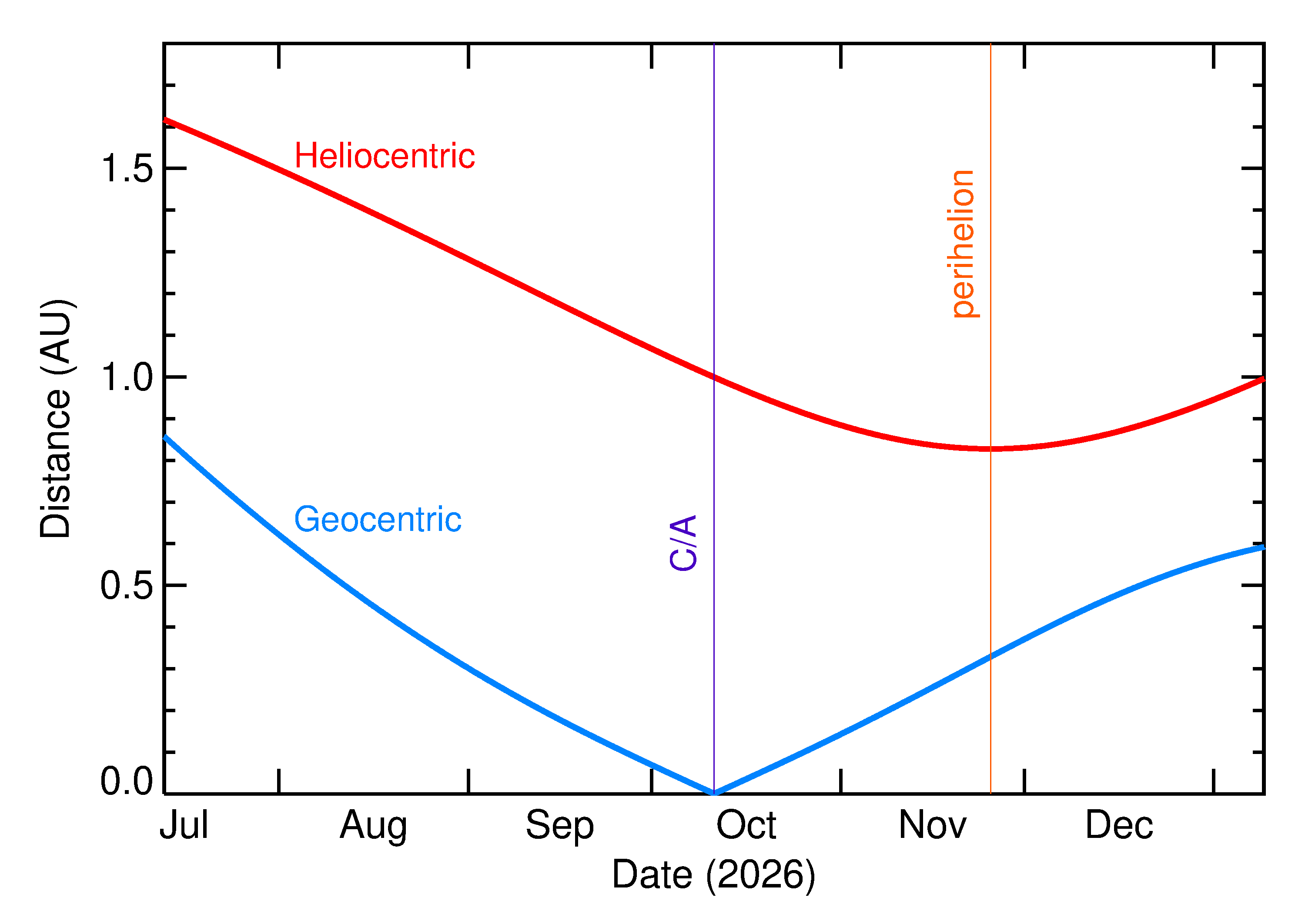 Heliocentric and Geocentric Distances of 2026 TL6 in the months around closest approach