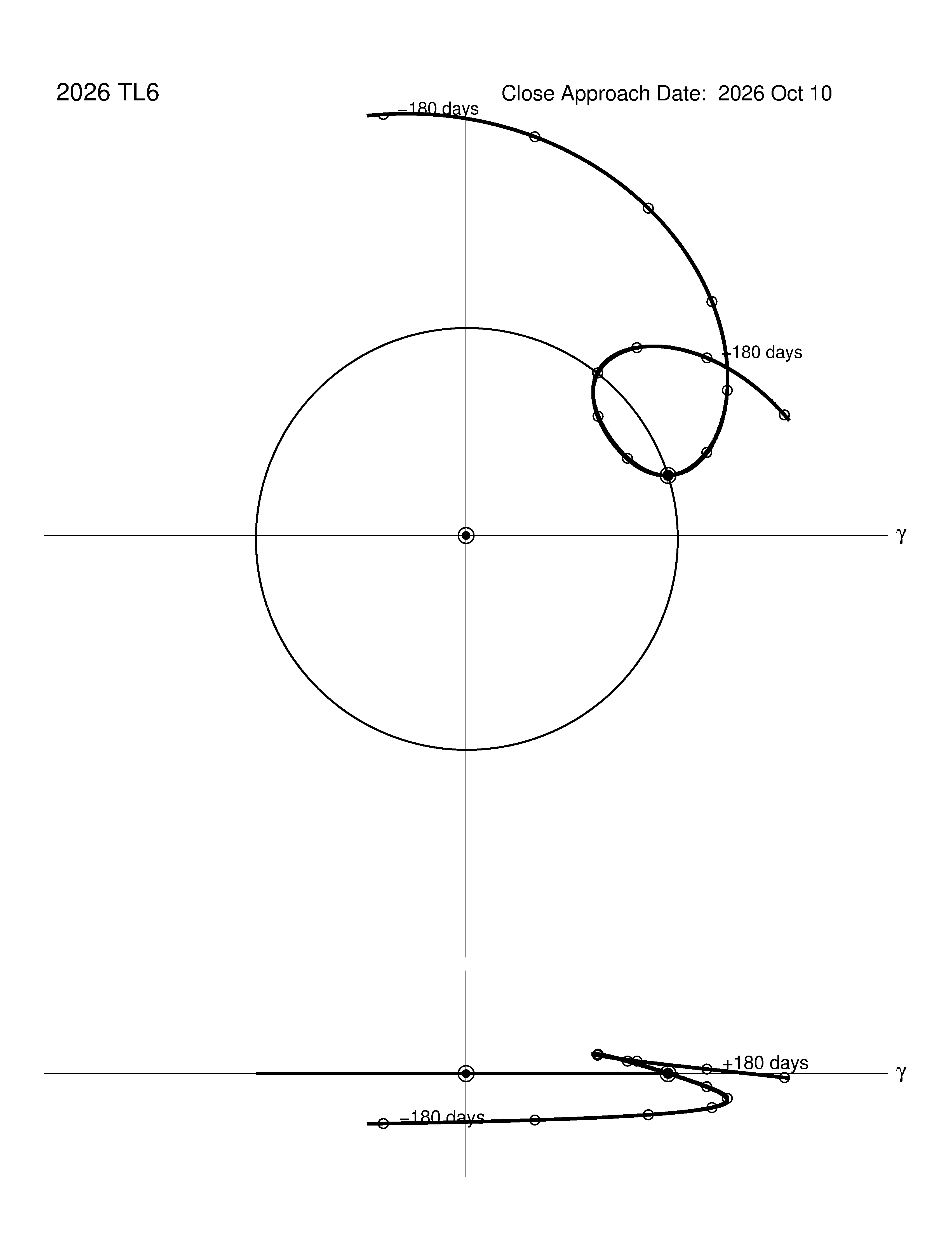 co-rotating orbit plot