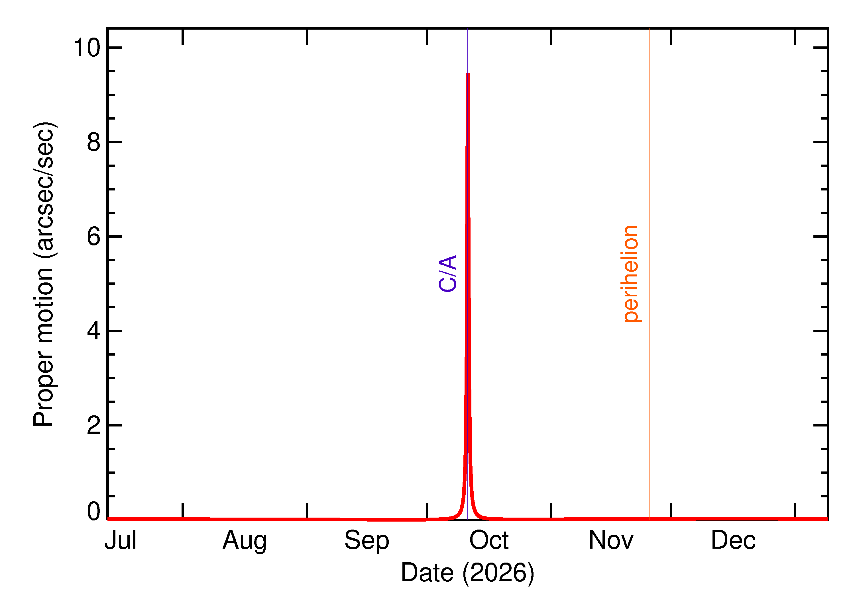 Proper motion rate of 2026 TL6 in the months around closest approach