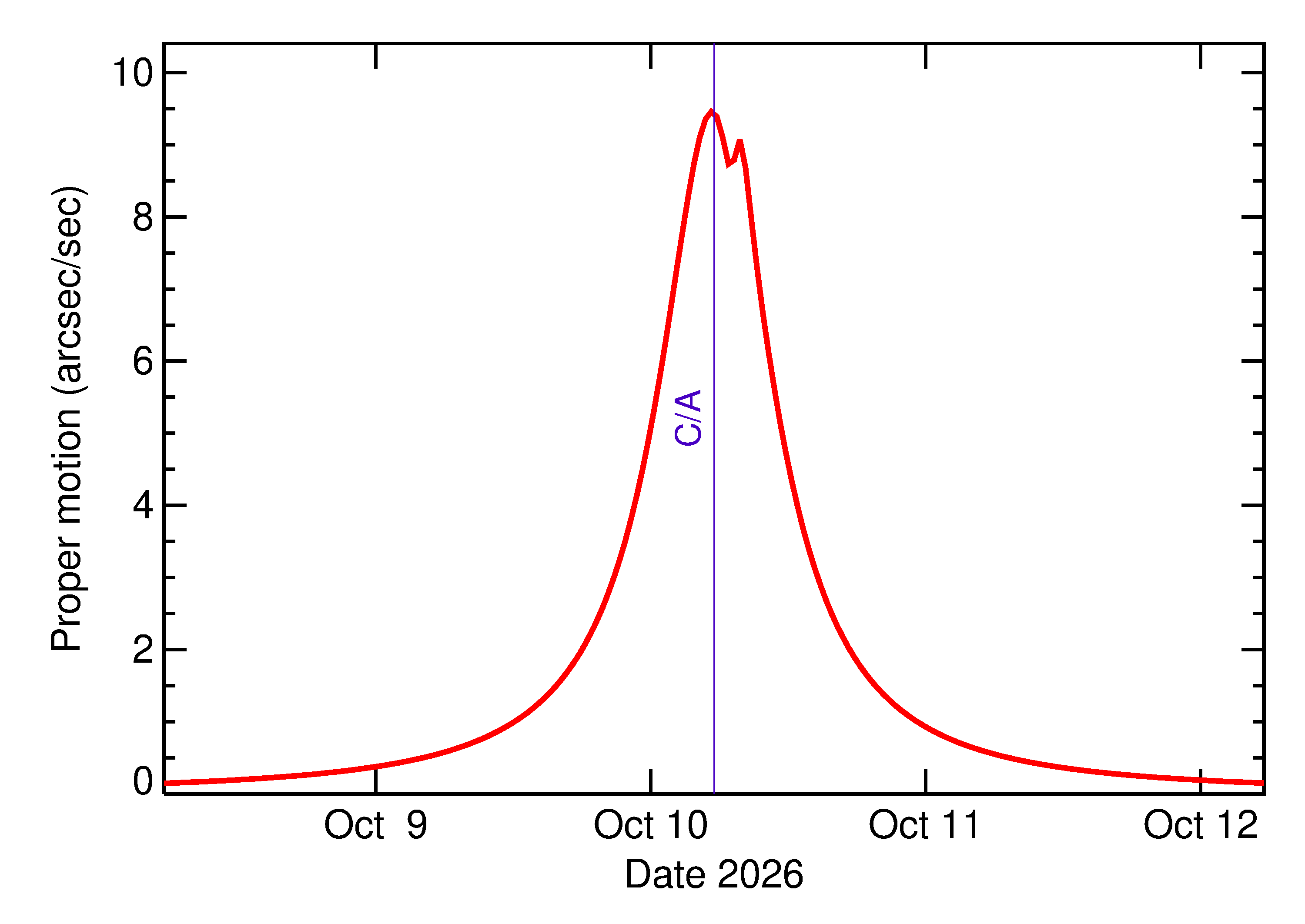 Proper motion rate of 2026 TL6 in the days around closest approach