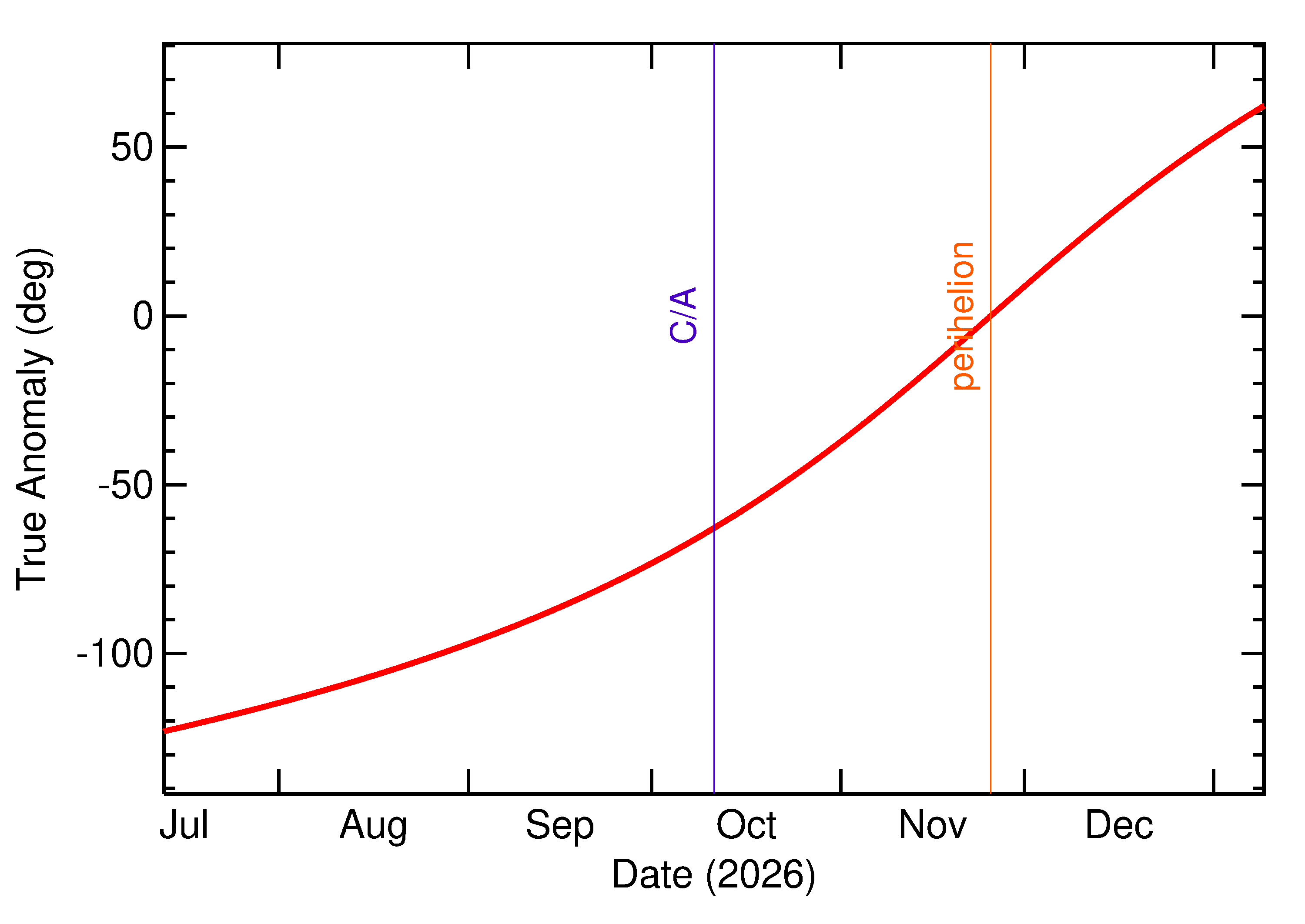 Orbital true anomaly of 2026 TL6 in the months around closest approach