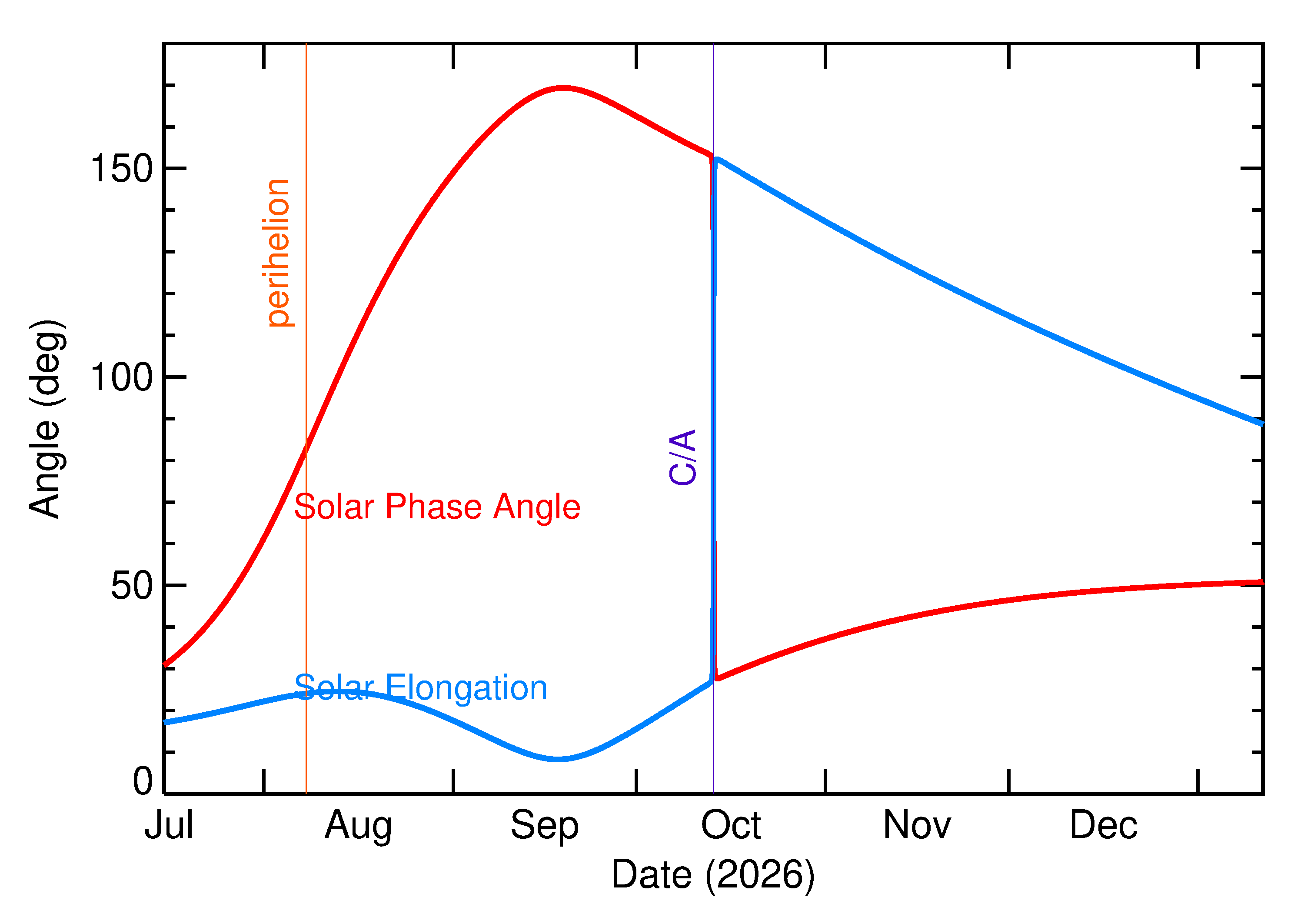 Solar Elongation and Solar Phase Angle of 2026 TN77 in the months around closest approach