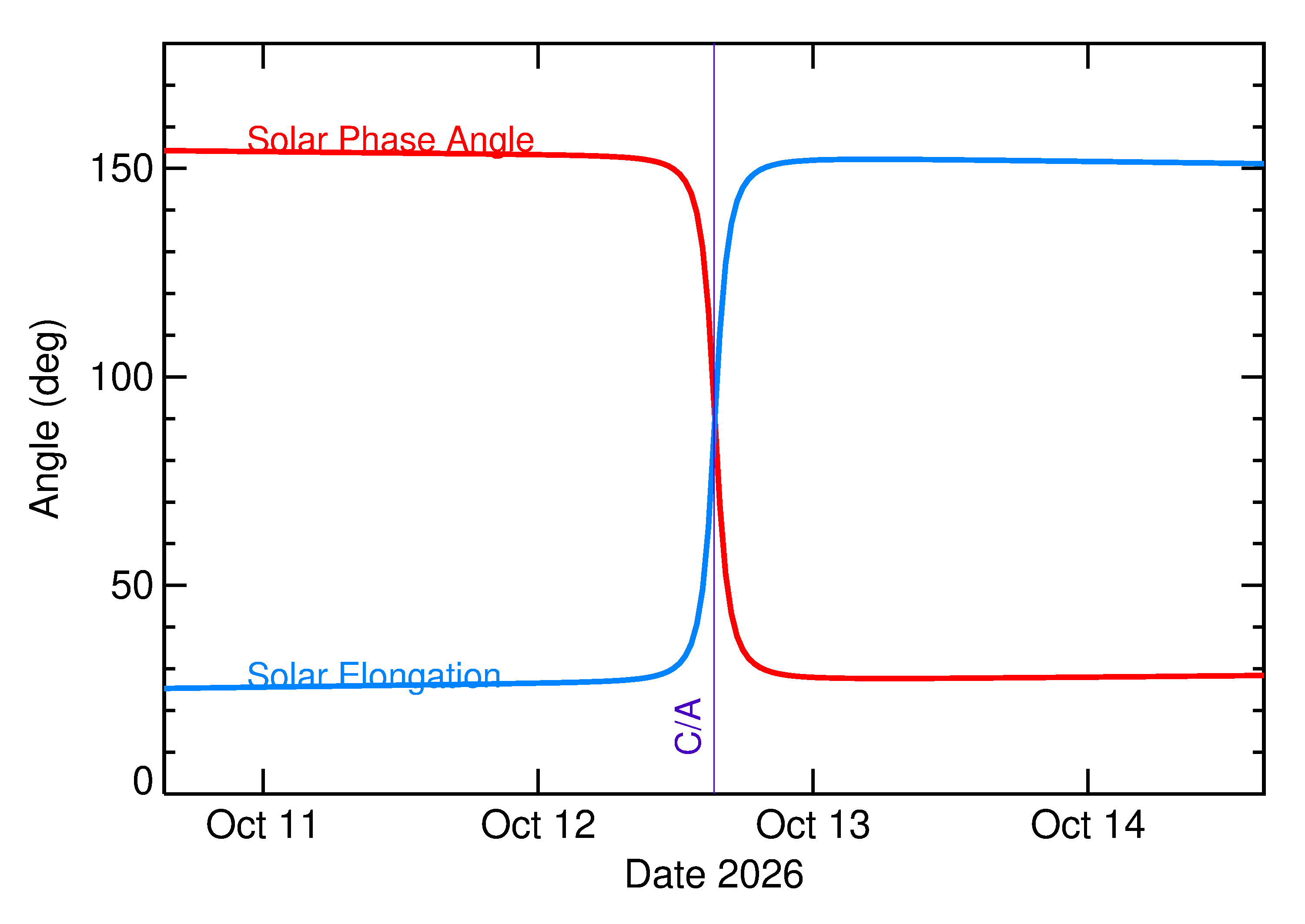 Solar Elongation and Solar Phase Angle of 2026 TN77 in the days around closest approach