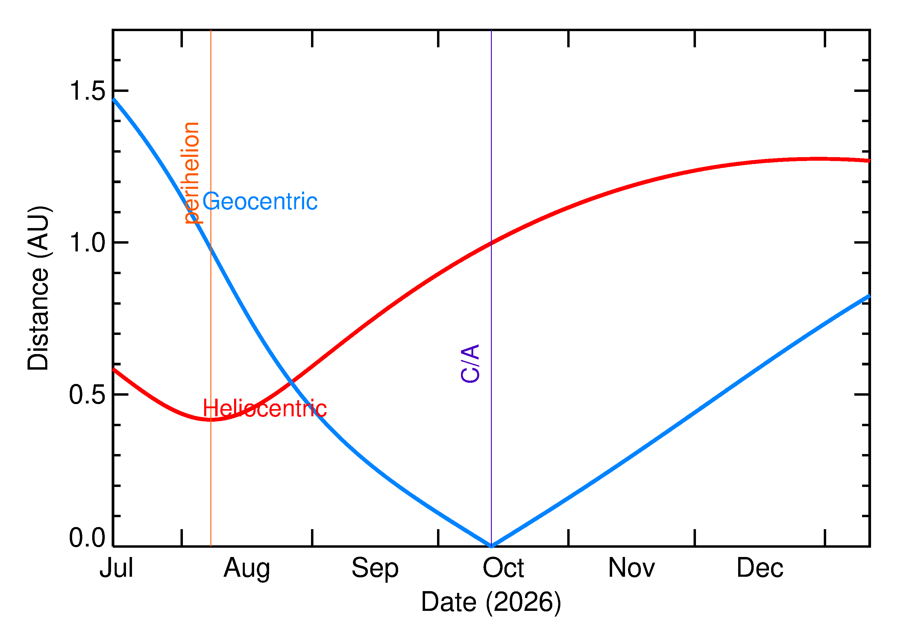Heliocentric and Geocentric Distances of 2026 TN77 in the months around closest approach