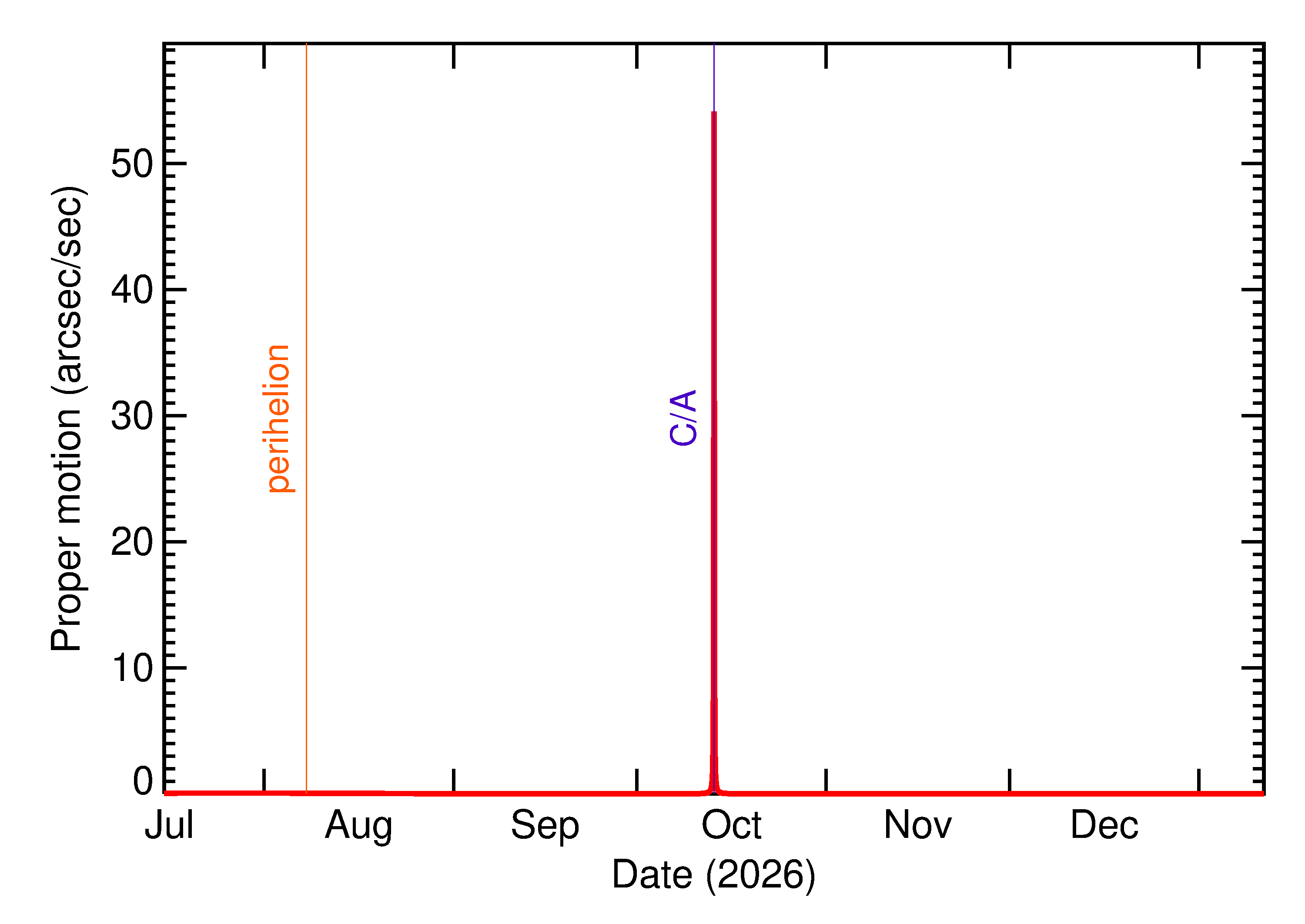 Proper motion rate of 2026 TN77 in the months around closest approach