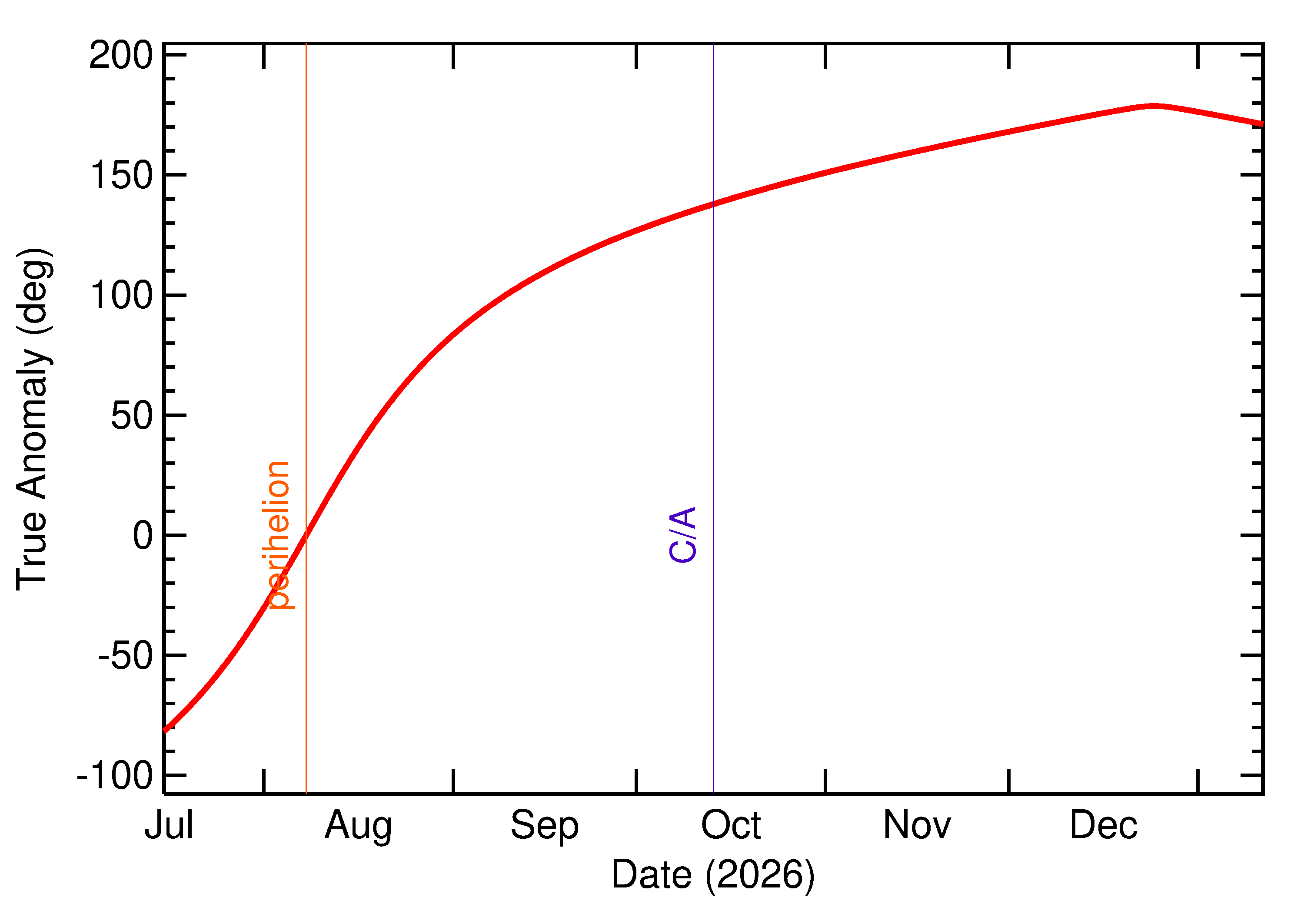 Orbital true anomaly of 2026 TN77 in the months around closest approach