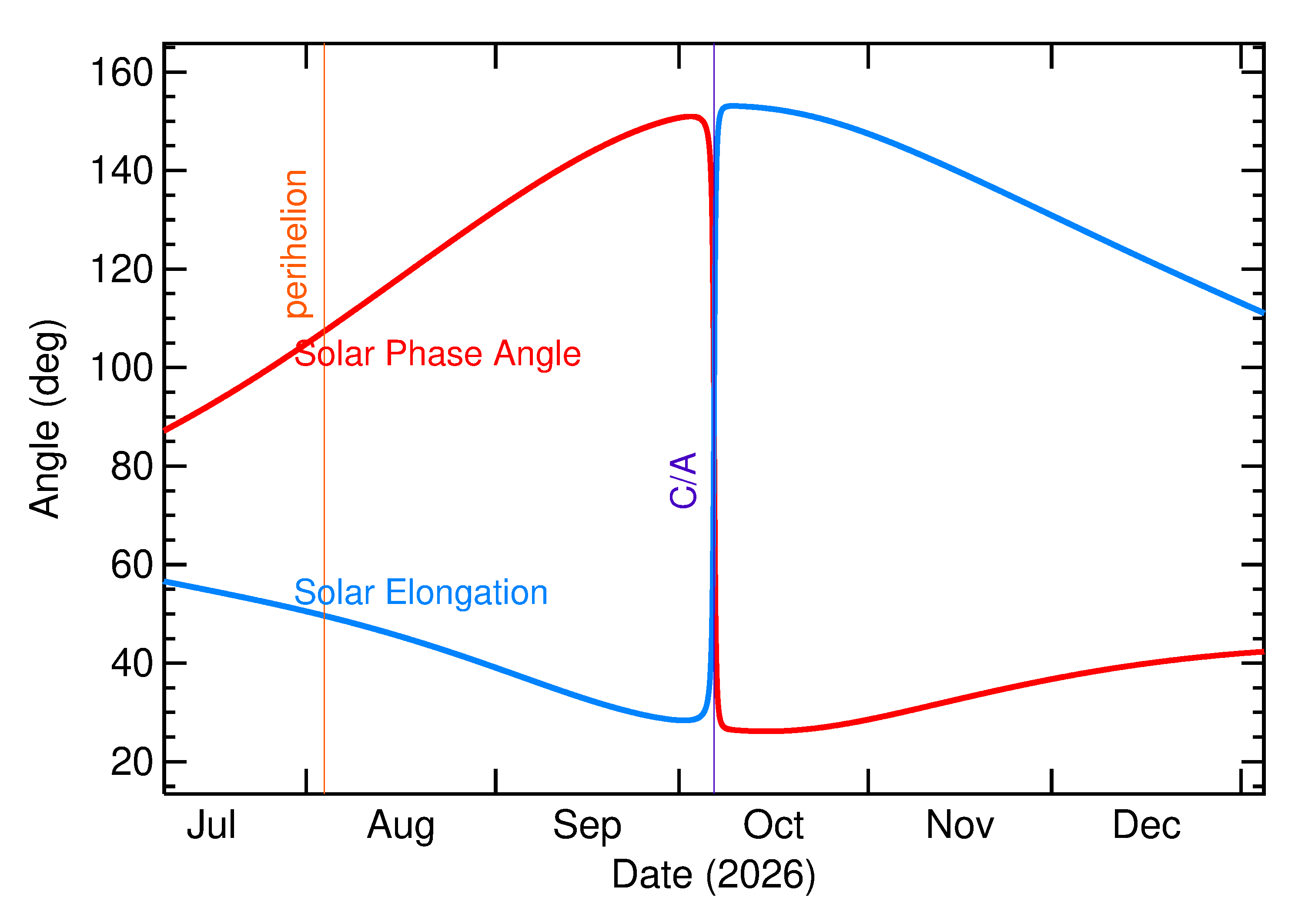 Solar Elongation and Solar Phase Angle of 2026 TP2 in the months around closest approach